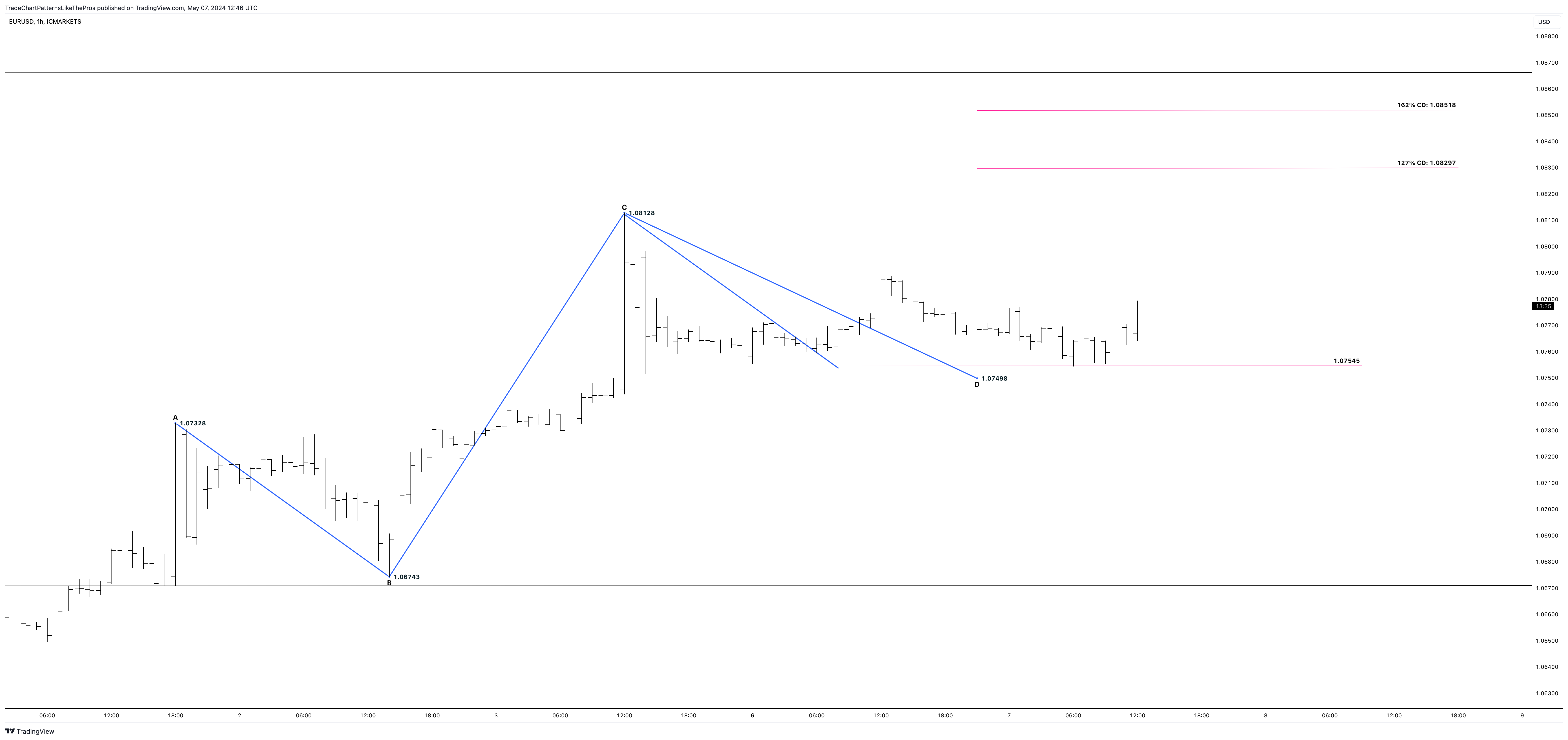 ICMARKETS:EURUSD 图表图片 由 TradeChartPatternsLikeThePros 提供