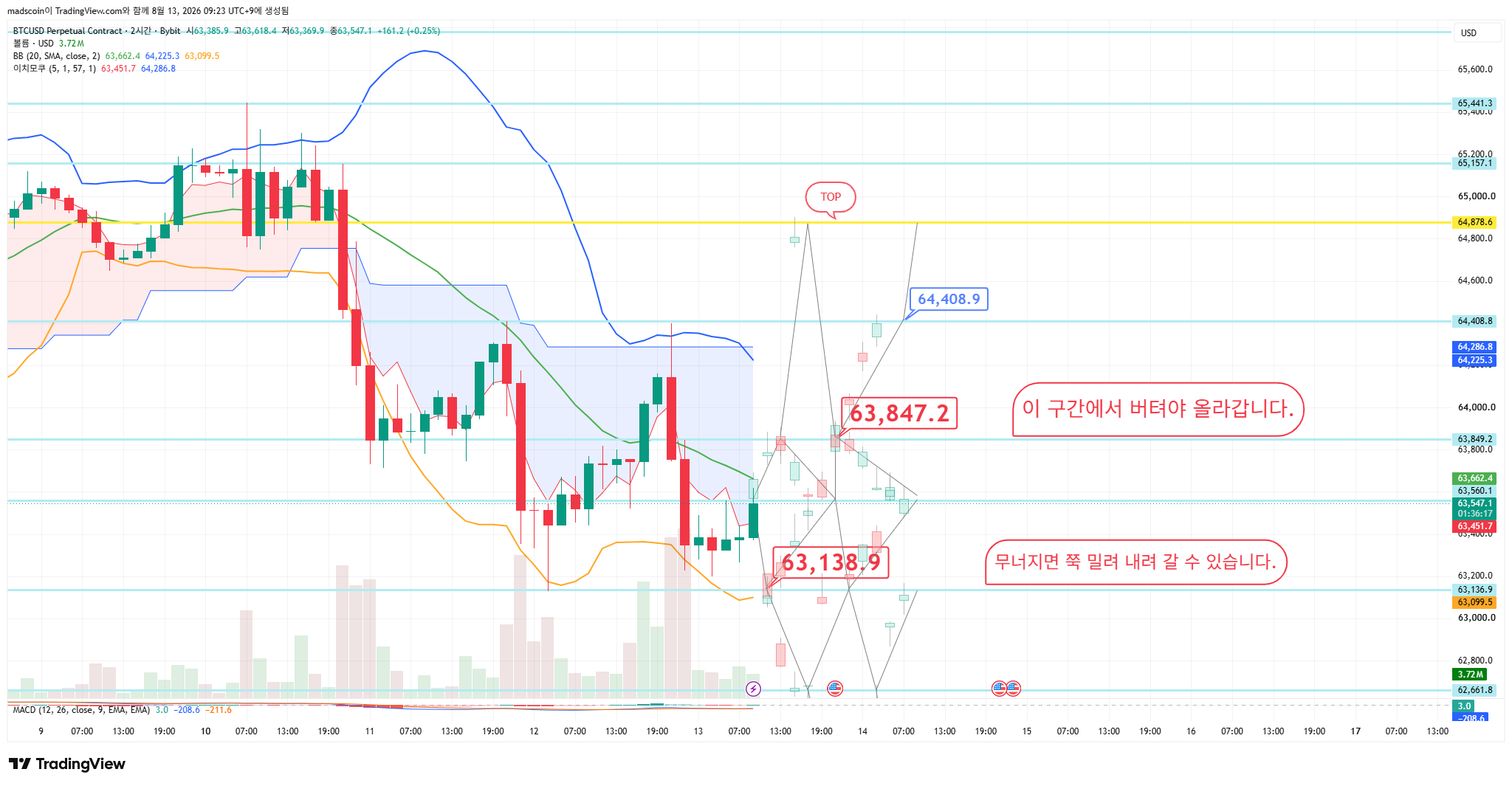 BYBIT:BTCUSD.P Chart Image by madscoin