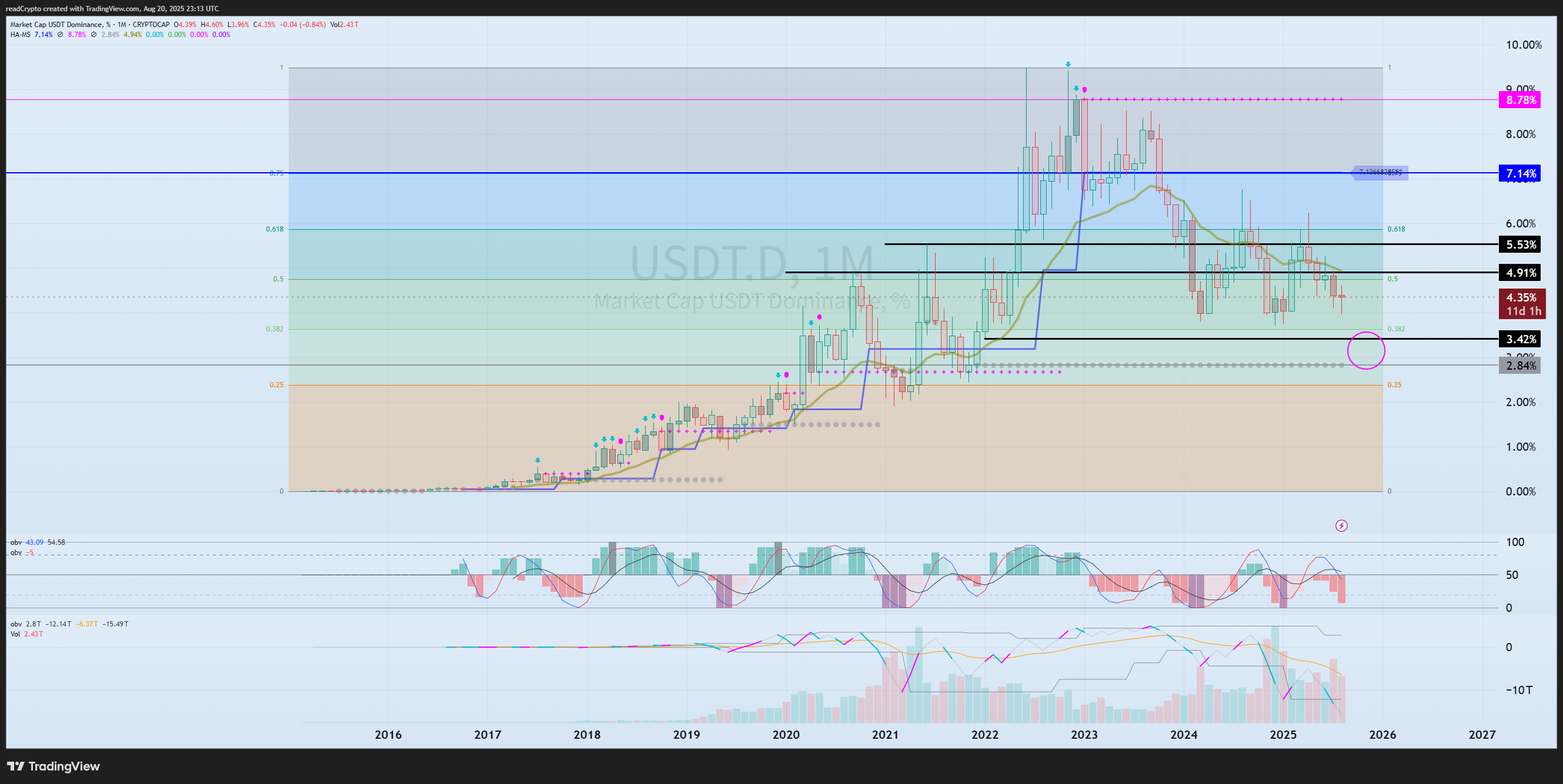 CRYPTOCAP:USDT.D Chart Image by readCrypto