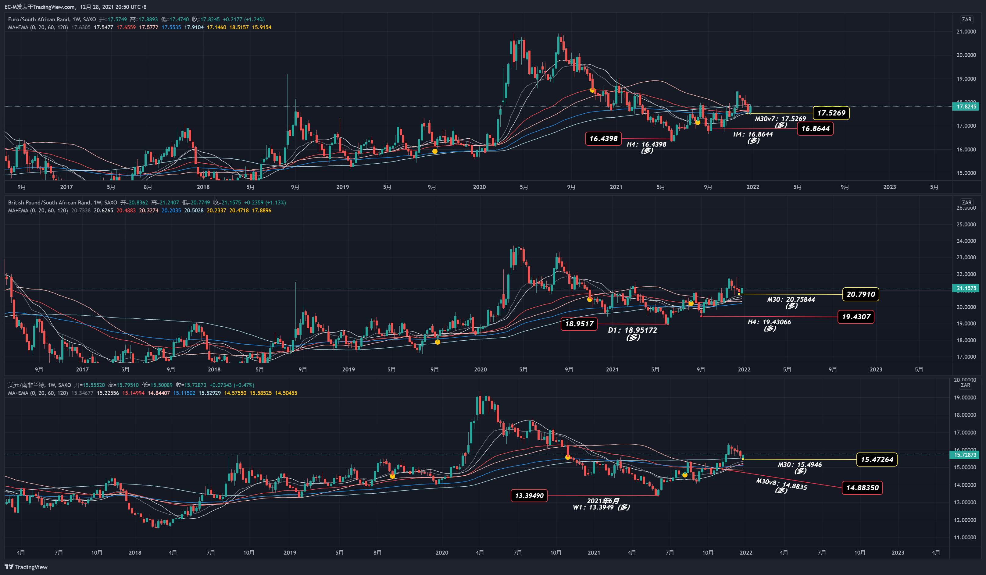 SAXO:USDZAR Chart Image by EC-M
