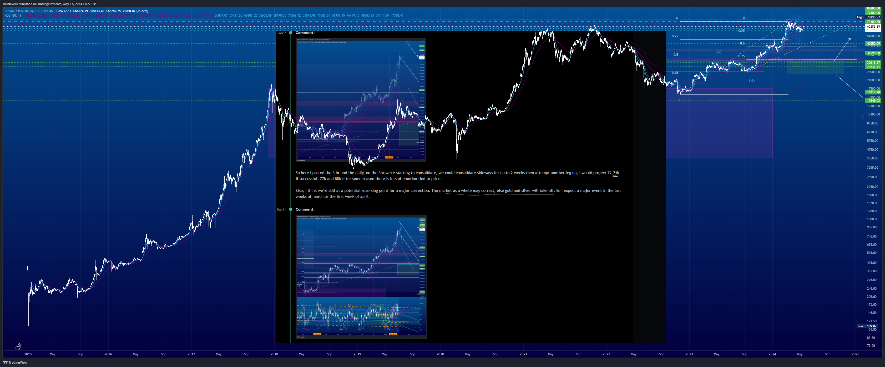 COINBASE:BTCUSDチャート画像 - Mikhiavelliの投稿