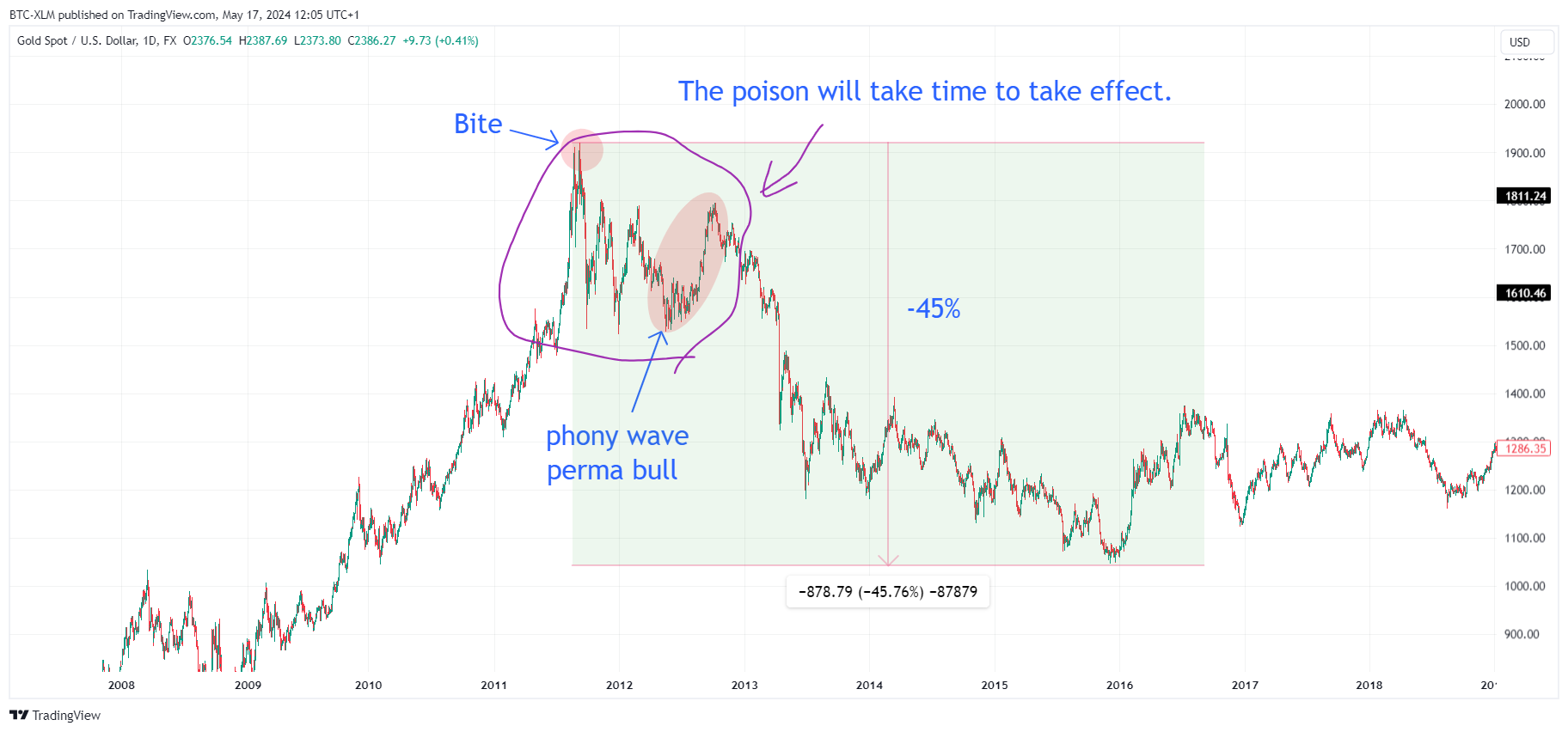 FX:XAUUSD Chart Image by BTC-XLM