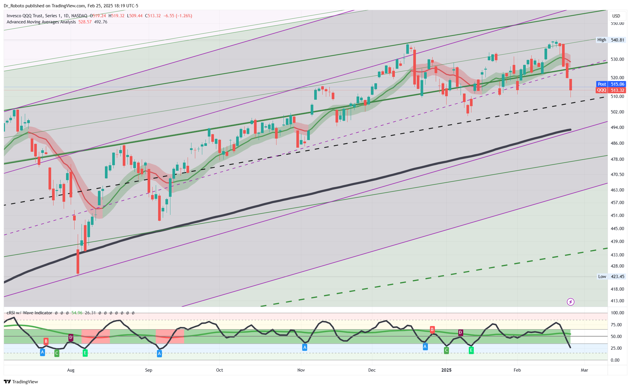 NASDAQ:QQQ Chart Image by Dr_Roboto