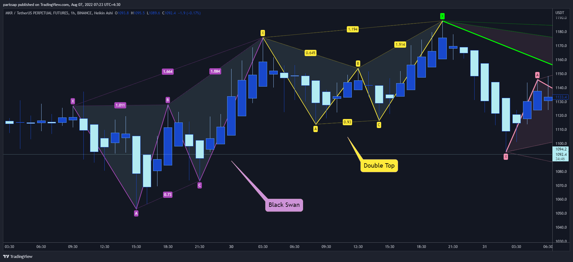 BINANCE:MKRUSDTPERP Chart Image by parissap