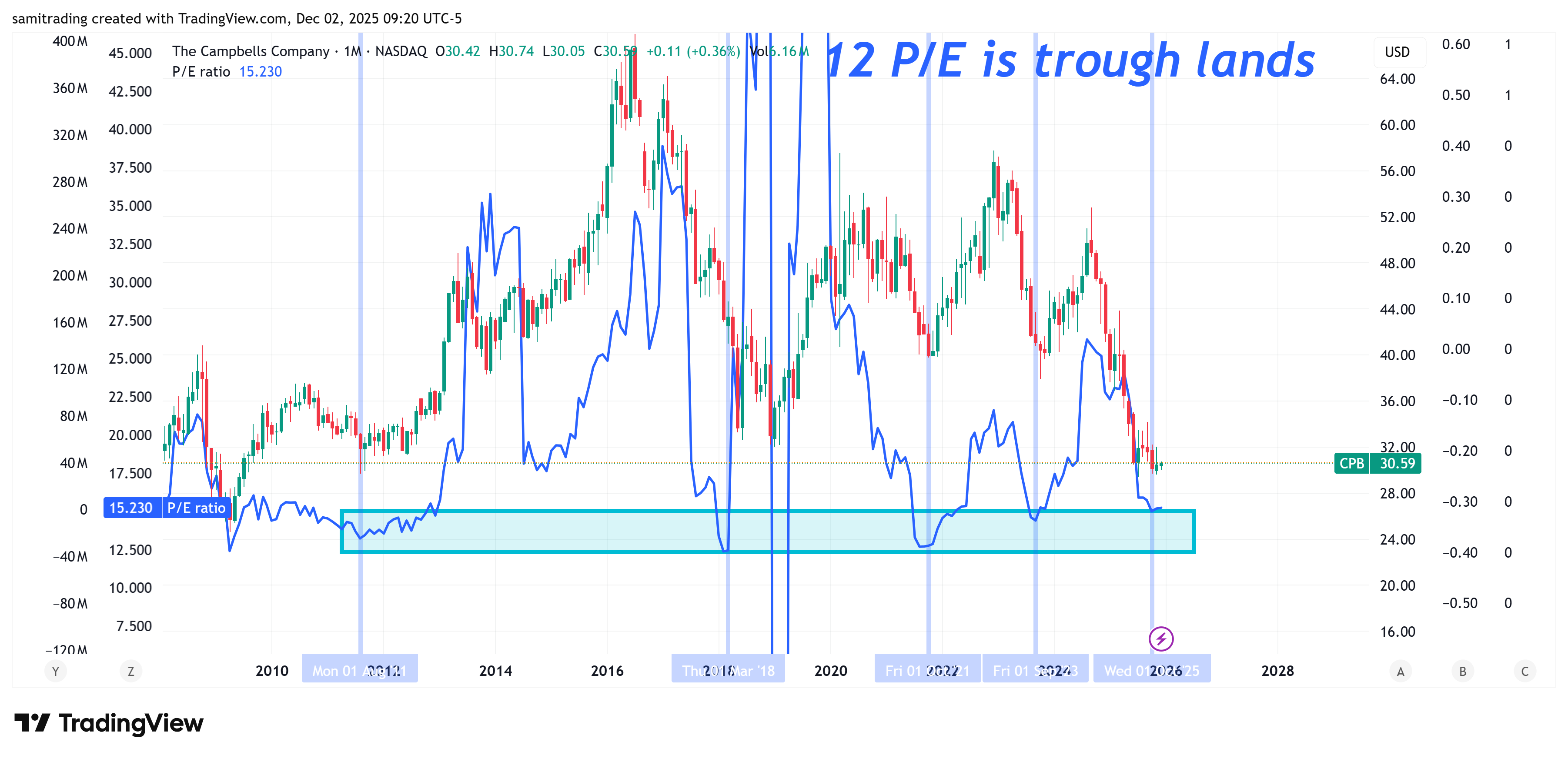 BATS:CPB Chart Image by samitrading