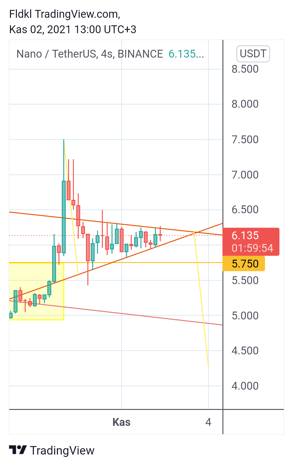 BINANCE:NANOUSDT Chart Image by FLCT