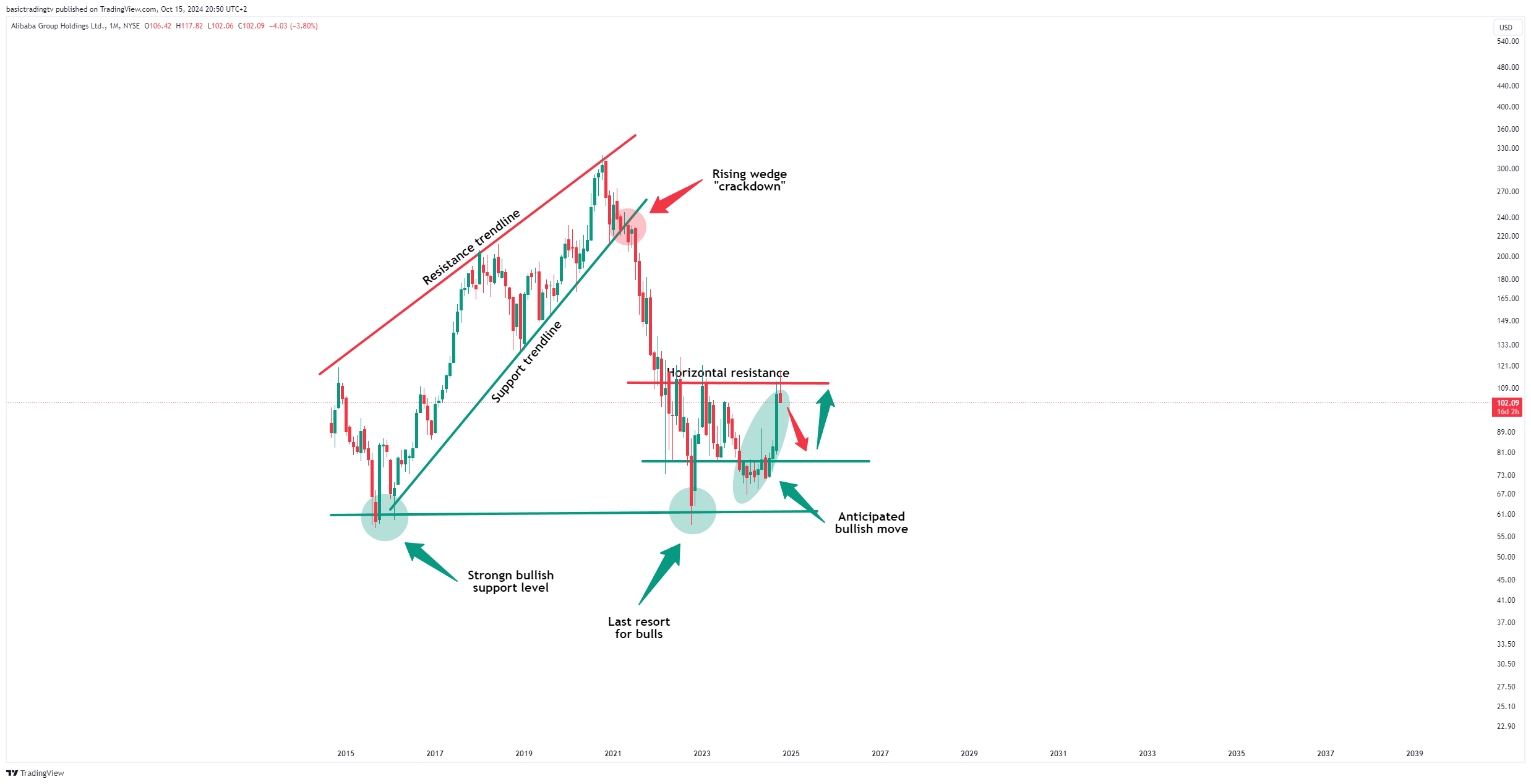 BATS:BABA Chart Image by TheTraderPhil