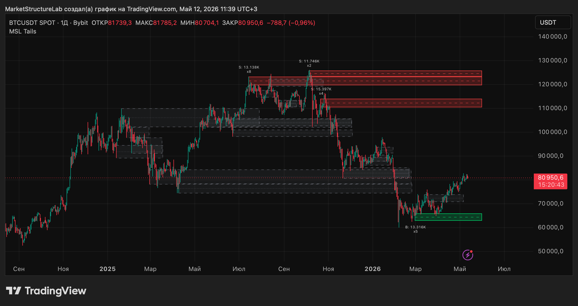 BYBIT:BTCUSDT Chart Image by MarketStructureLab