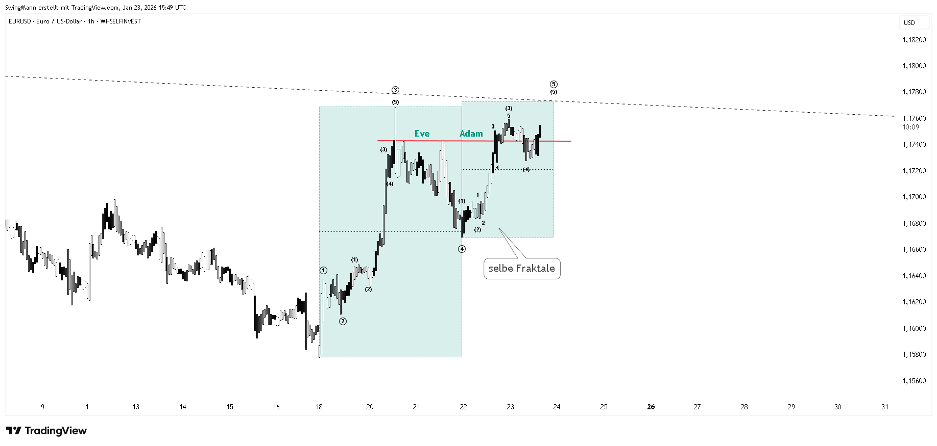 WHSELFINVEST:EURUSD Chart Image by SwingMann