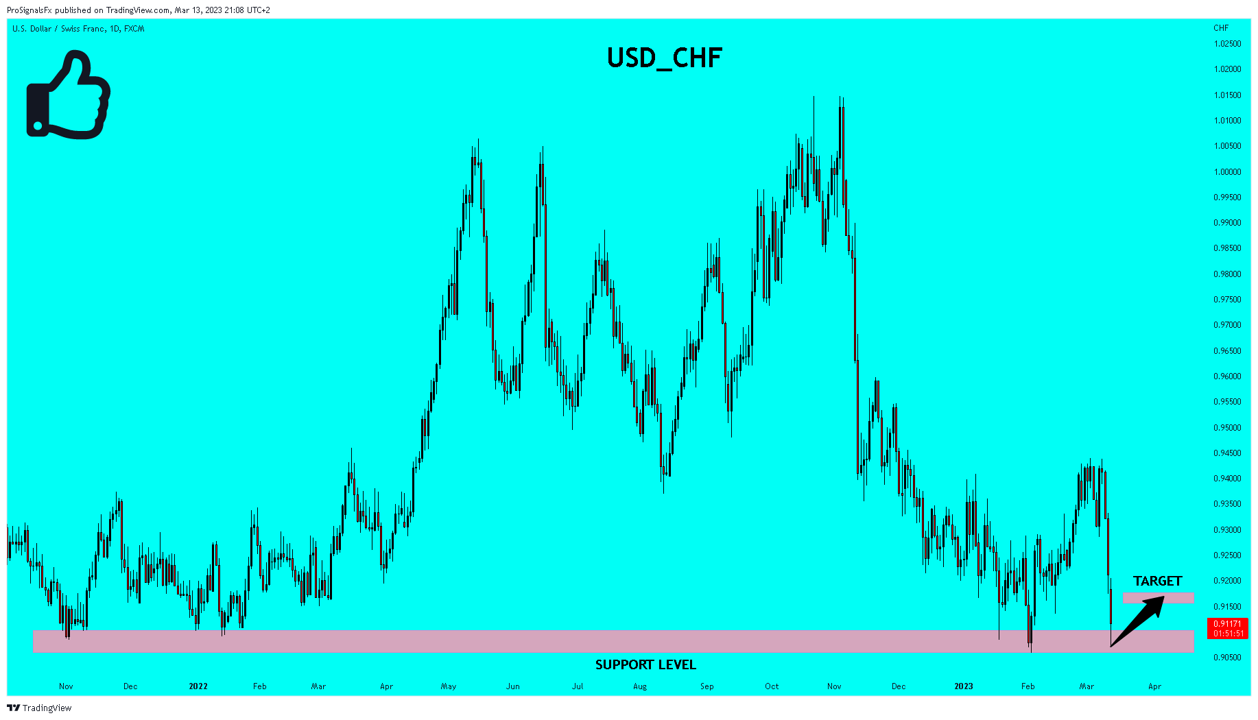 FX:USDCHF Chart Image by ProSignalsFx