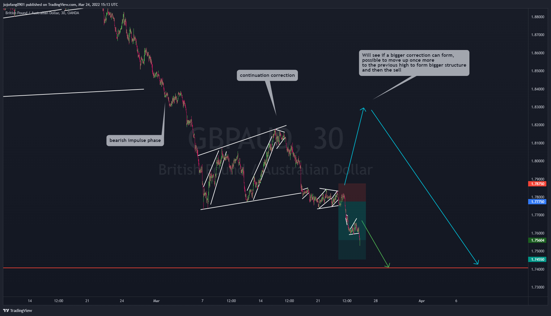 OANDA:GBPAUD ‏תמונת גרף מאת jojofang0901