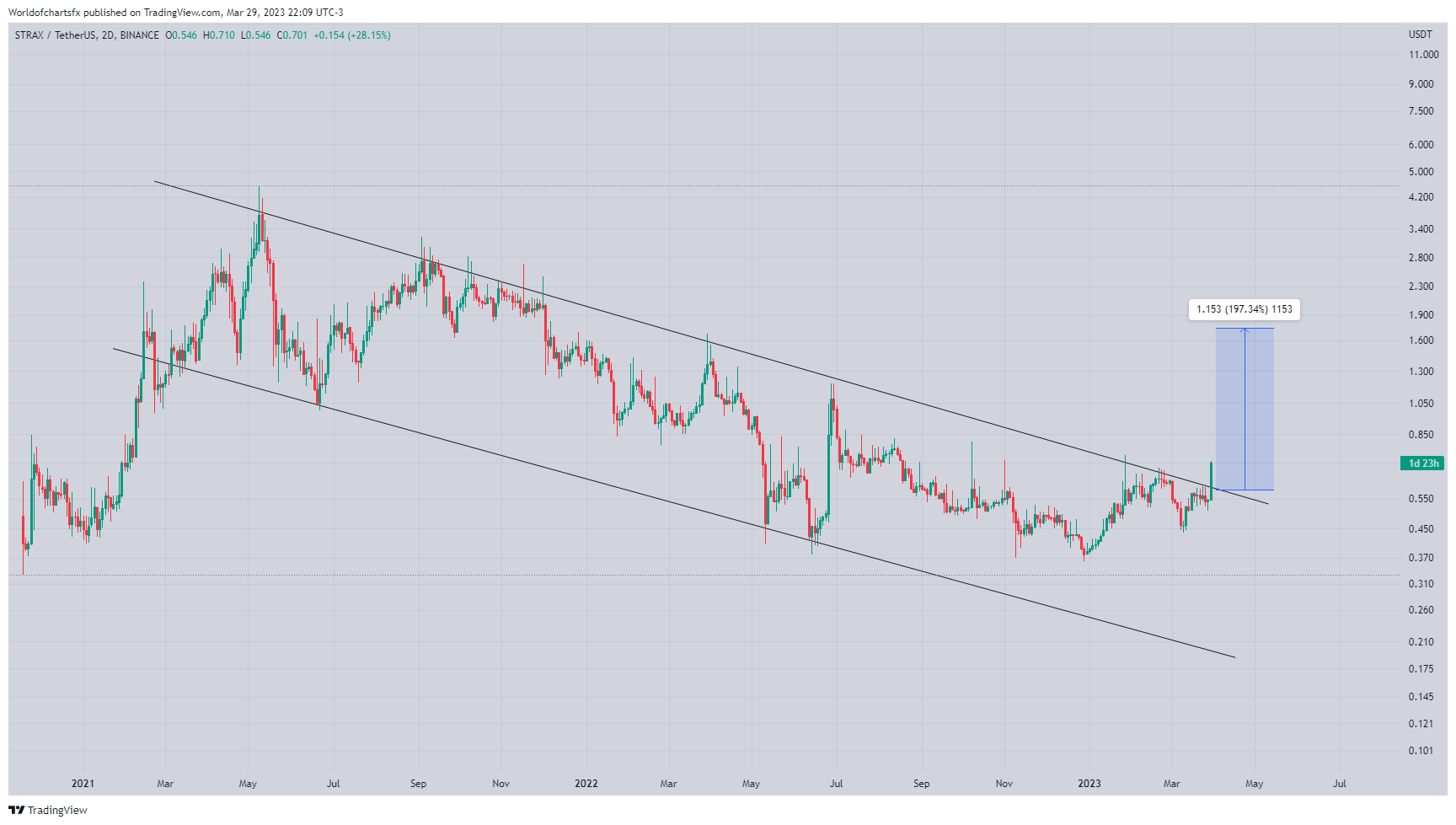 BINANCE:STRAXUSDT Gambar chart oleh Worldofchartsfx