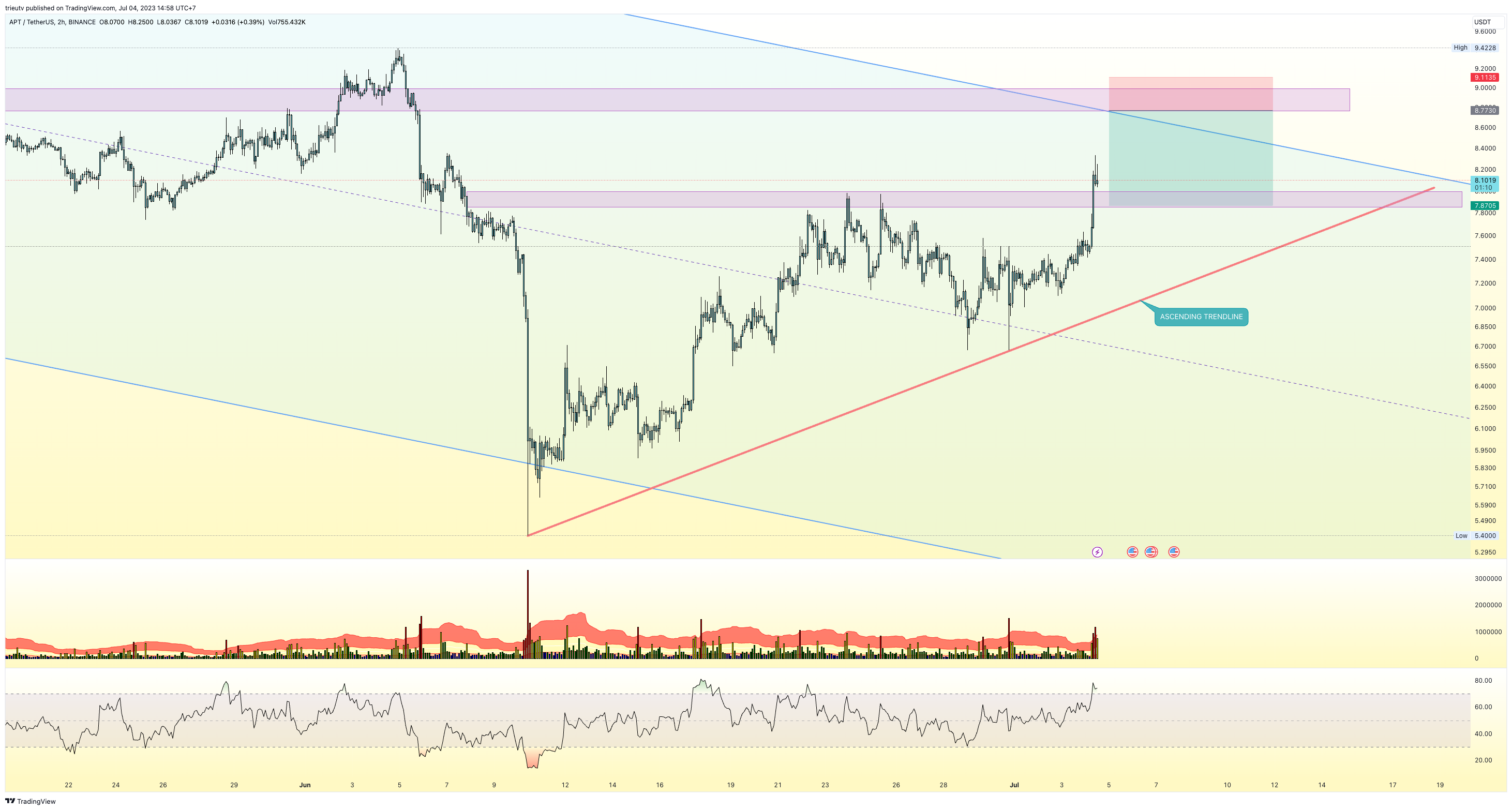 BINANCE:APTUSDT Chart Image by mileinvest