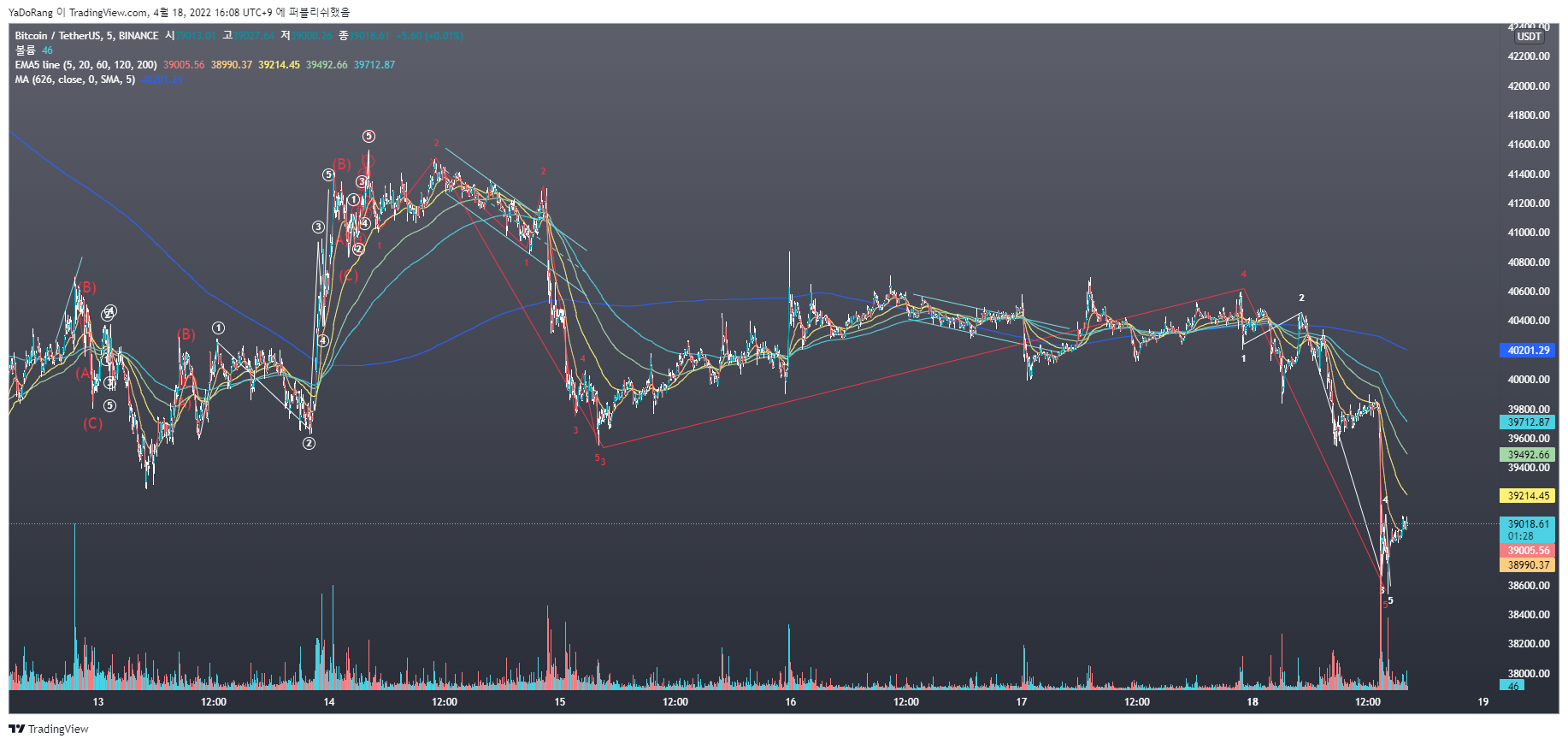 BINANCE:BTCUSDT Immagine del grafico by YaDoRang