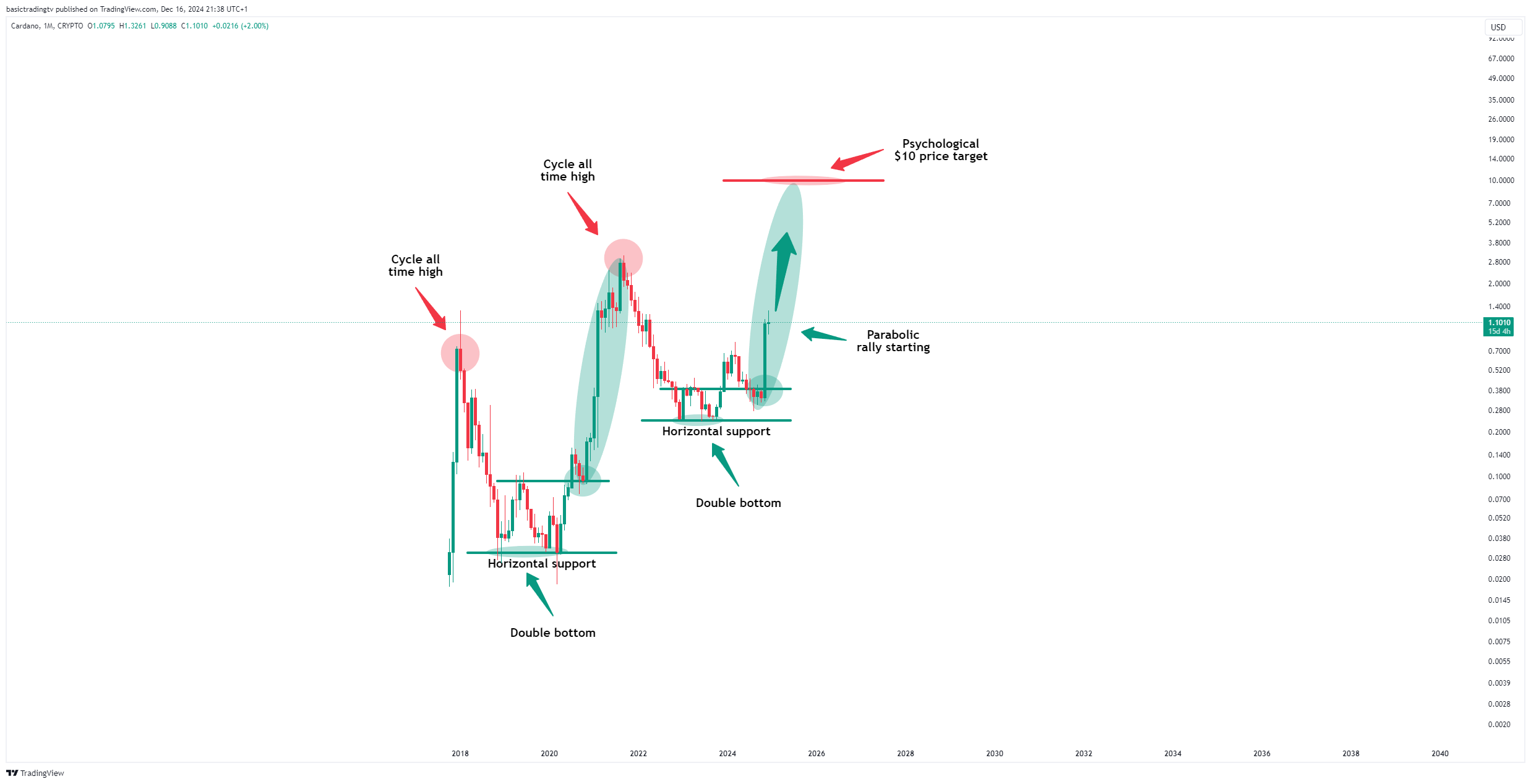 CRYPTO:ADAUSD Chartbild von TheTraderPhil