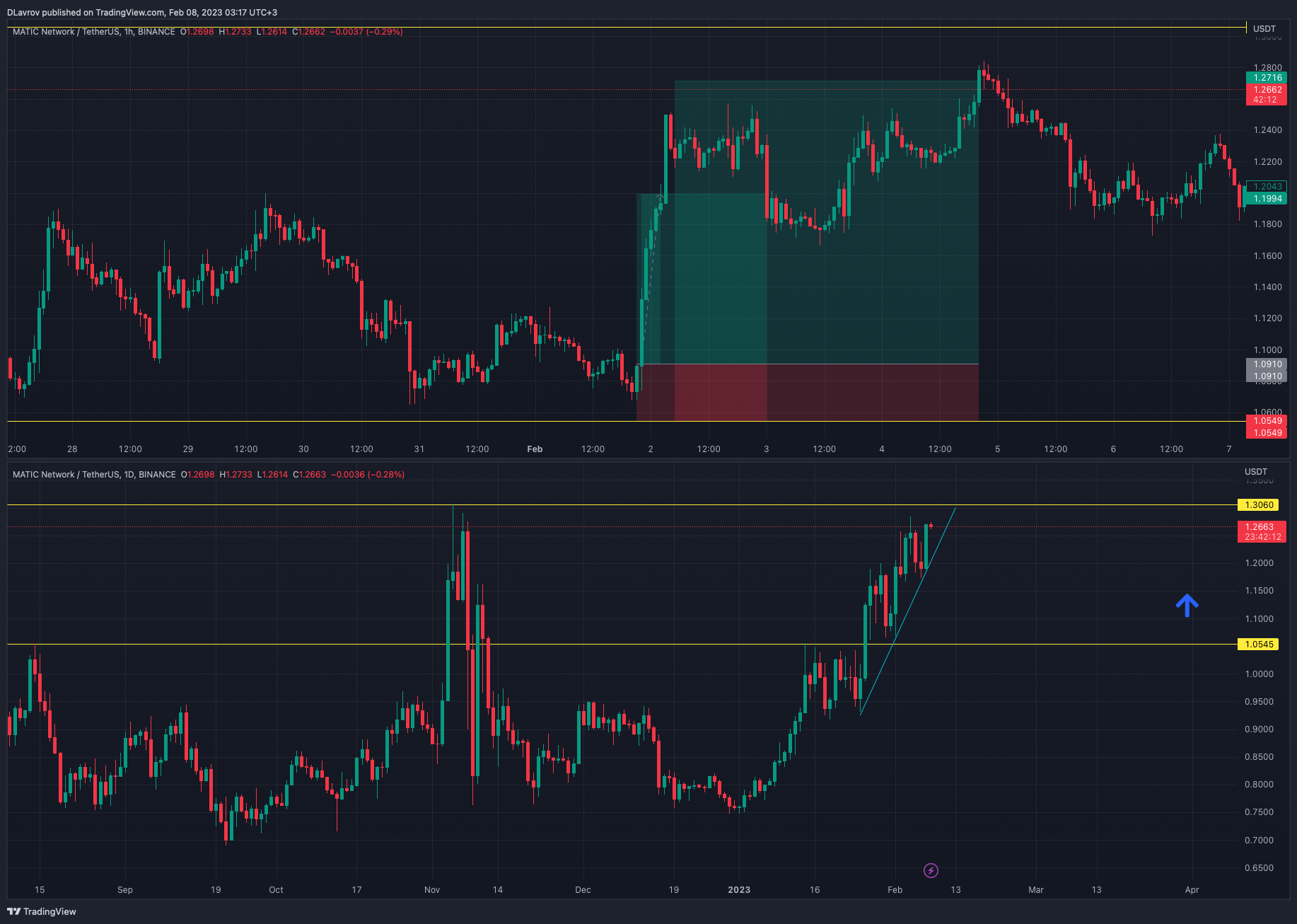 BINANCE:MATICUSDT Chart Image by DLavrov