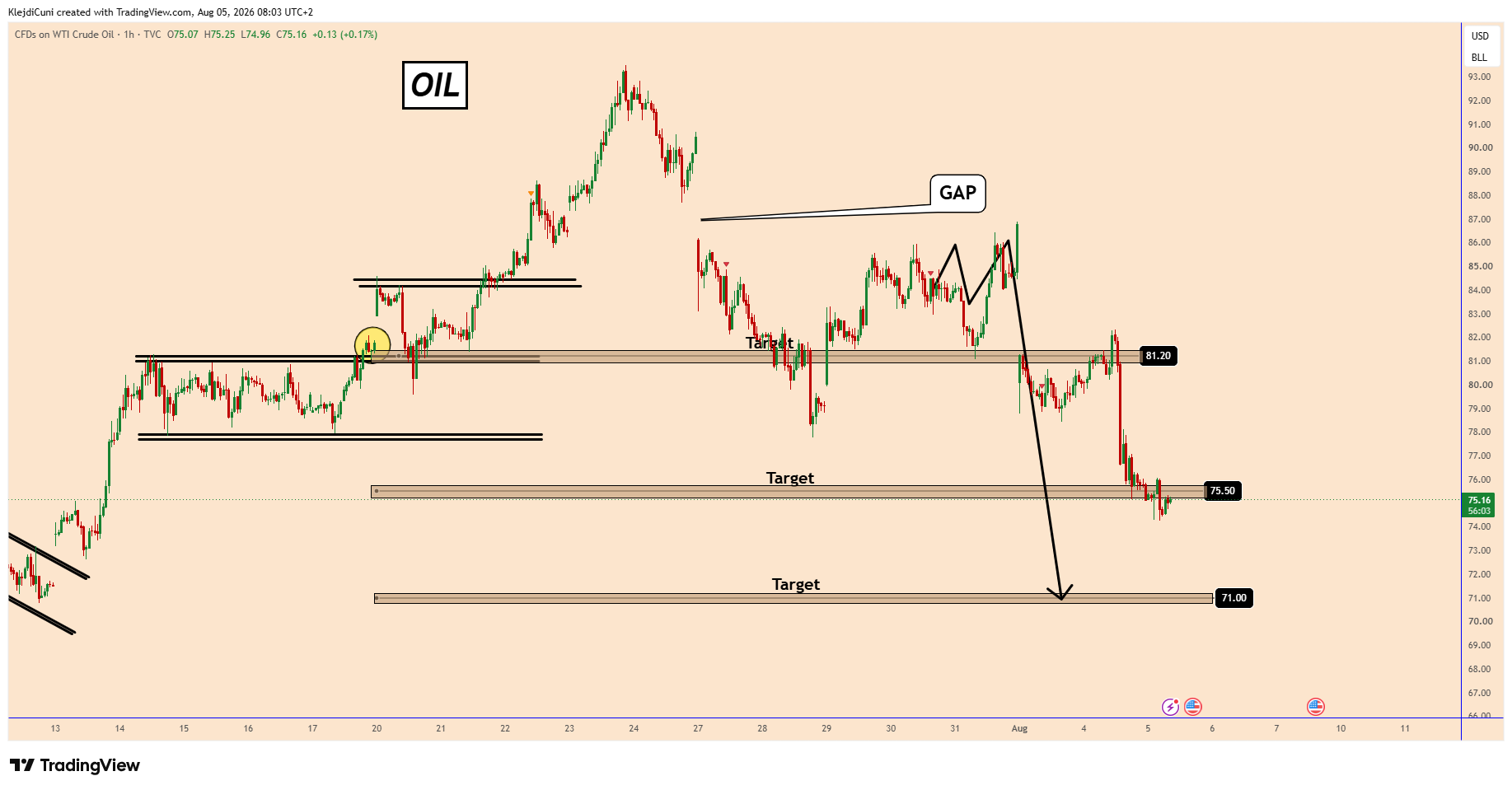 TVC:USOIL Chart Image by KlejdiCuni