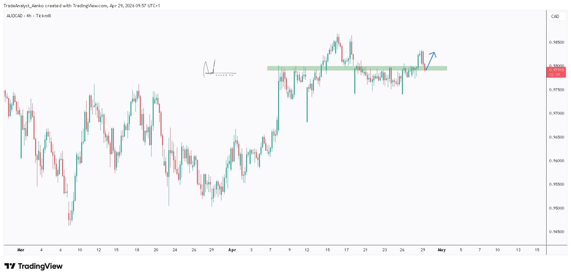 TICKMILL:AUDCAD Chart Image by TradeAnalyst_Aanko