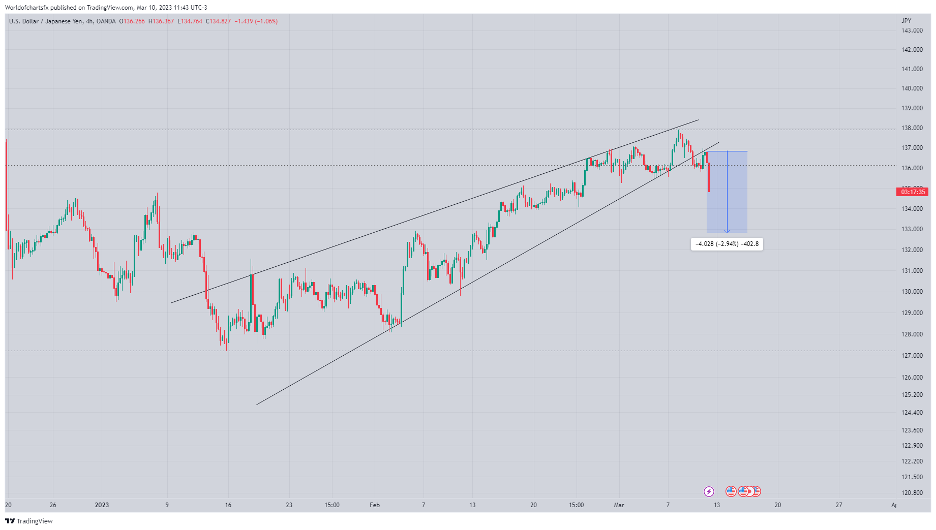 Worldofchartsfx tarafından OANDA:USDJPY Grafik Görseli