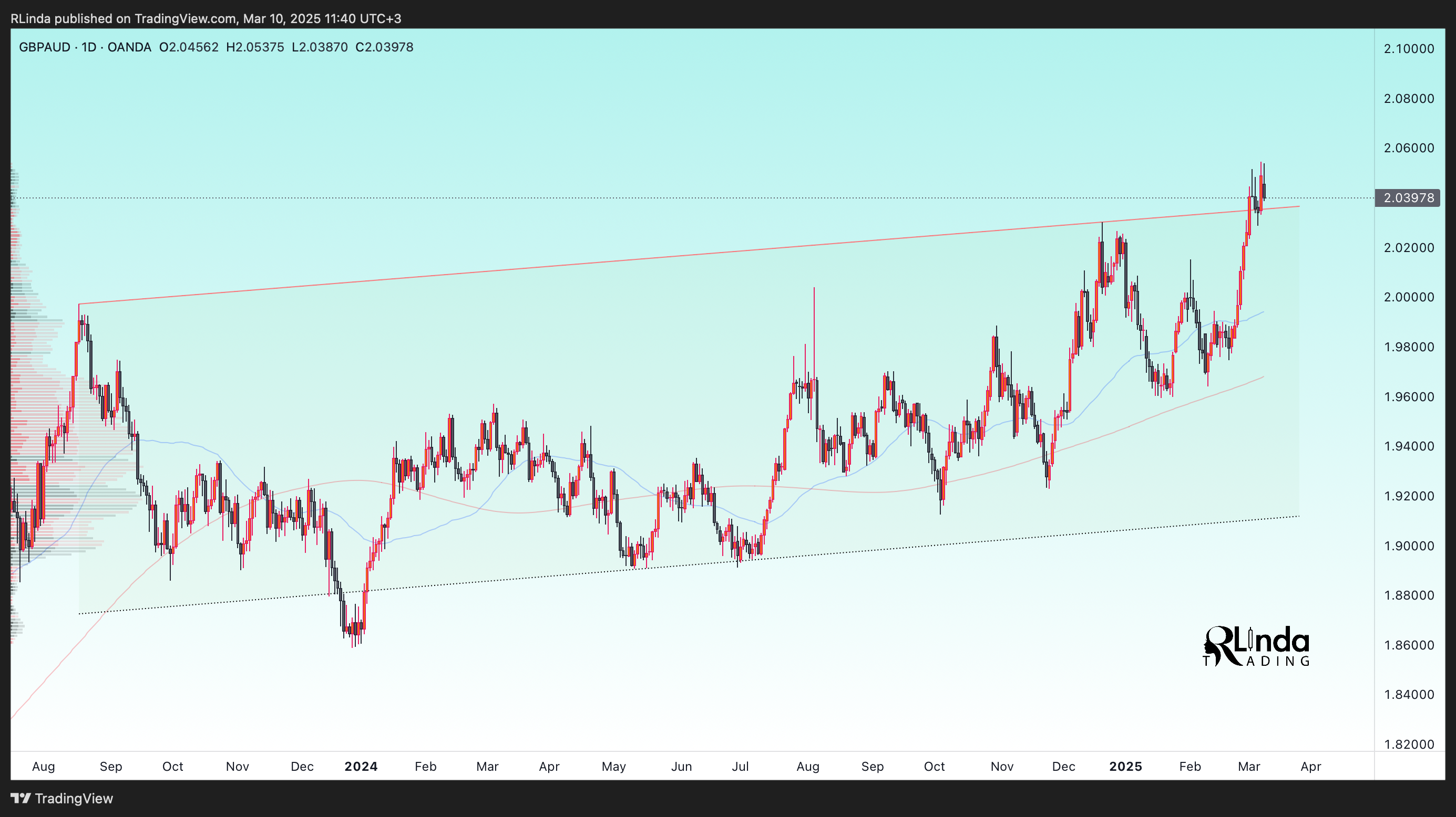 OANDA:GBPAUD Chart Image by RLinda