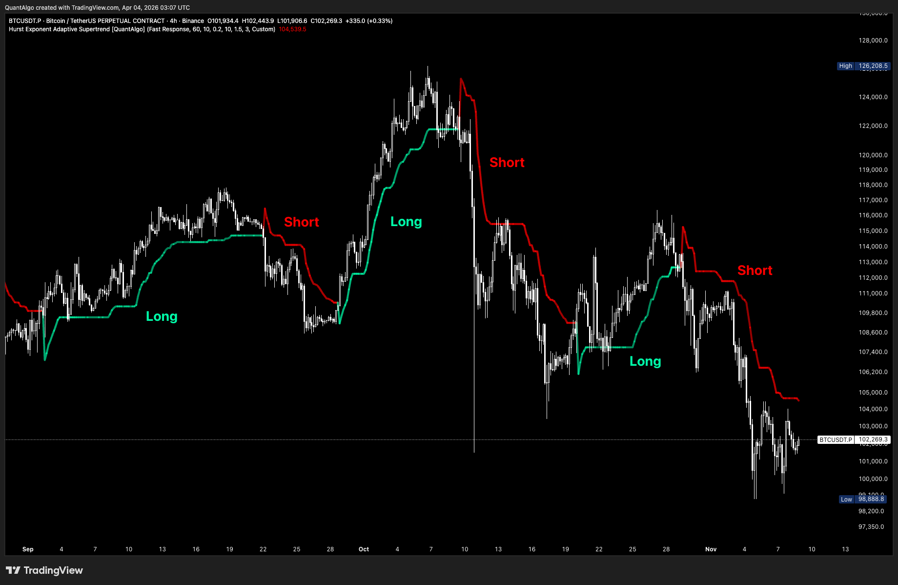 BINANCE:BTCUSDT.P Chart Image by QuantAlgo