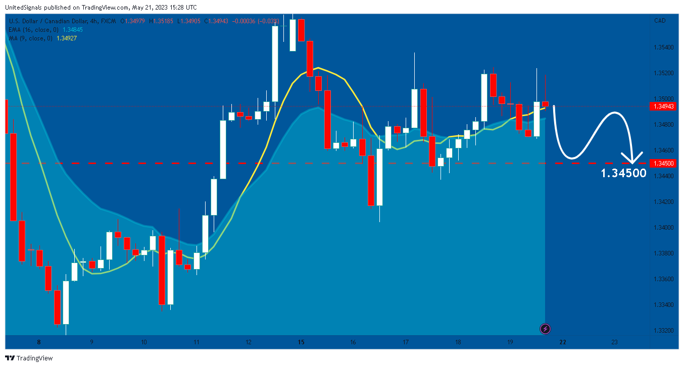 FX:USDCAD صورة الرسم البياني by UnitedSignals