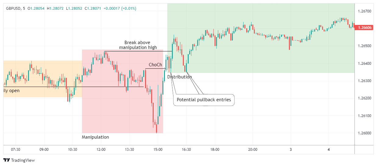 GBPUSD תמונת גרף