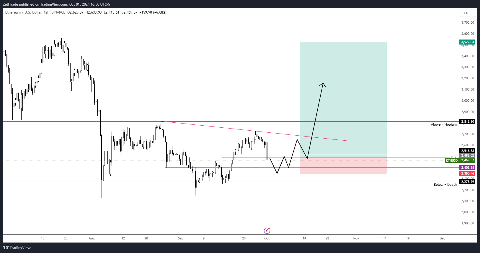 BINANCE:ETHUSD Chart Image by ZelfTrade