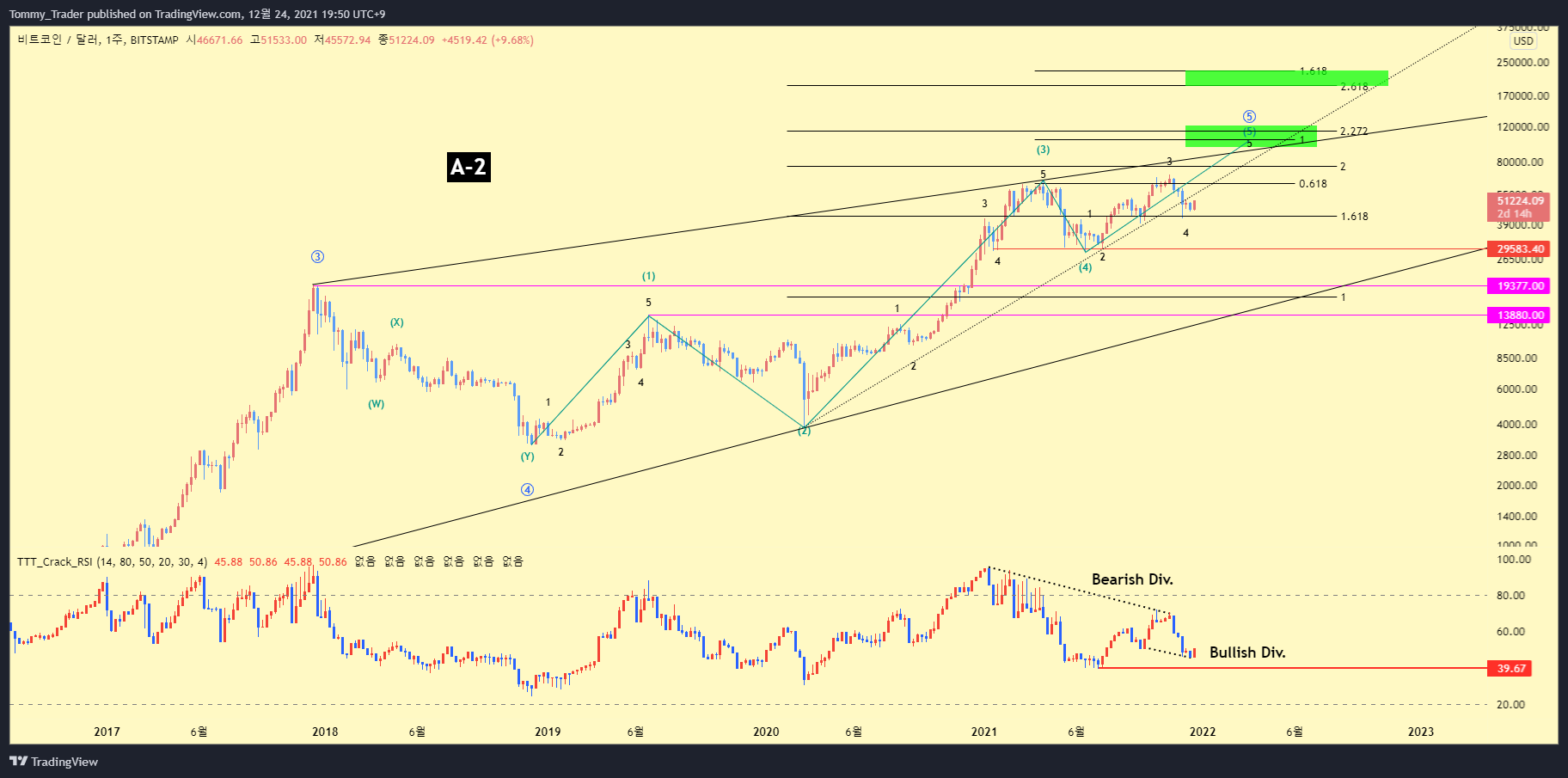 BITSTAMP:BTCUSD Chart Image by Tommy_Trader