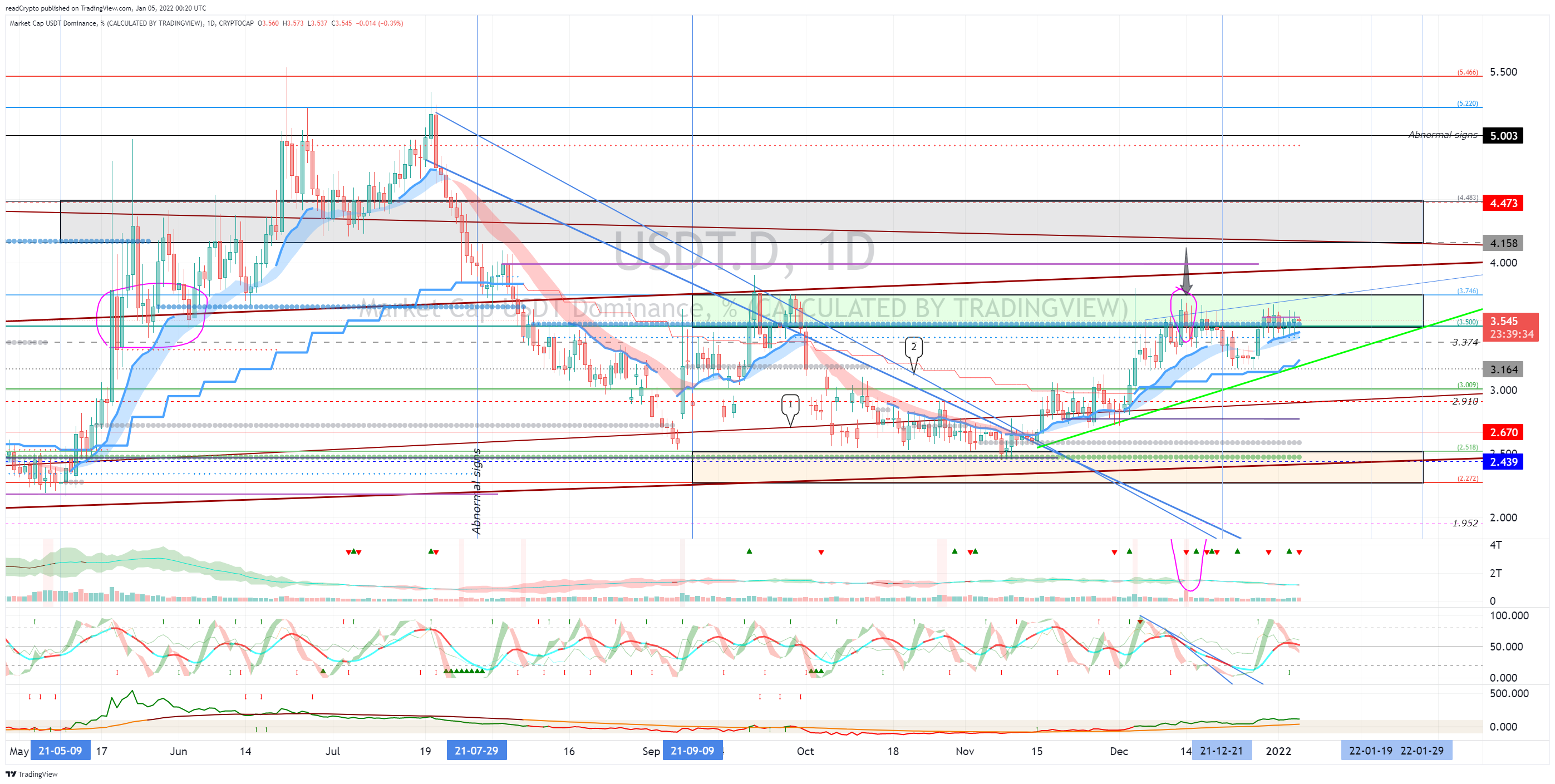 CRYPTOCAP:USDT.Dチャート画像 - readCryptoの投稿