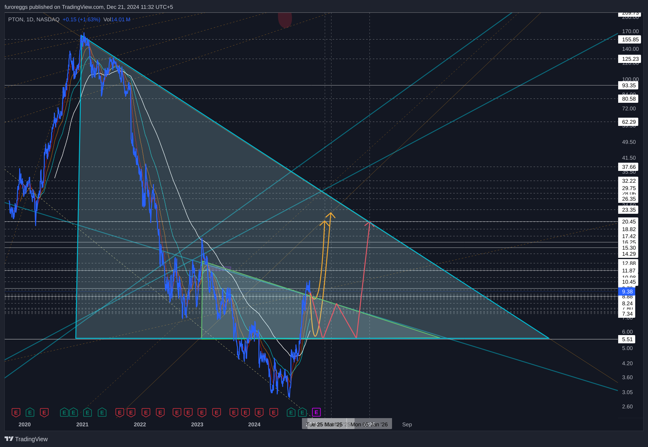 BATS:PTON Chart Image by WouldBeLabs