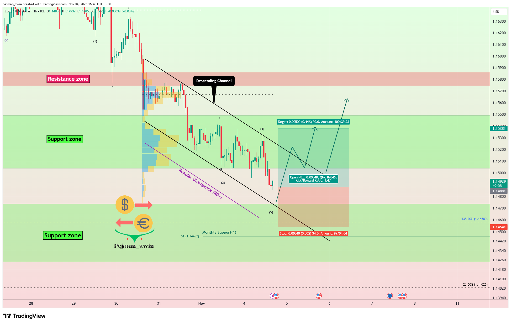 FX_IDC:EURUSD Chart Image by pejman_zwin