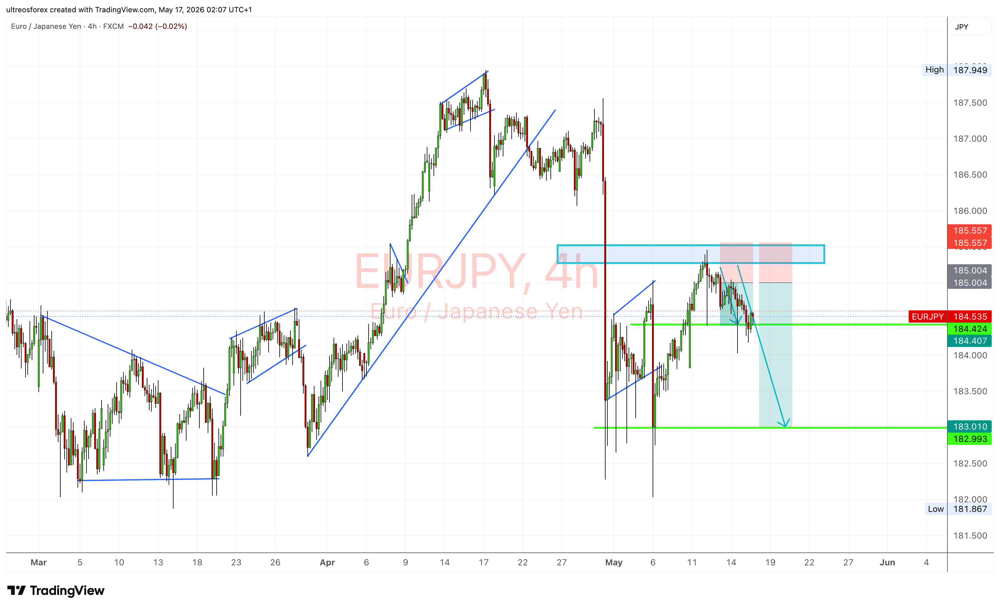 FX:EURJPY Chart Image by ultreosforex