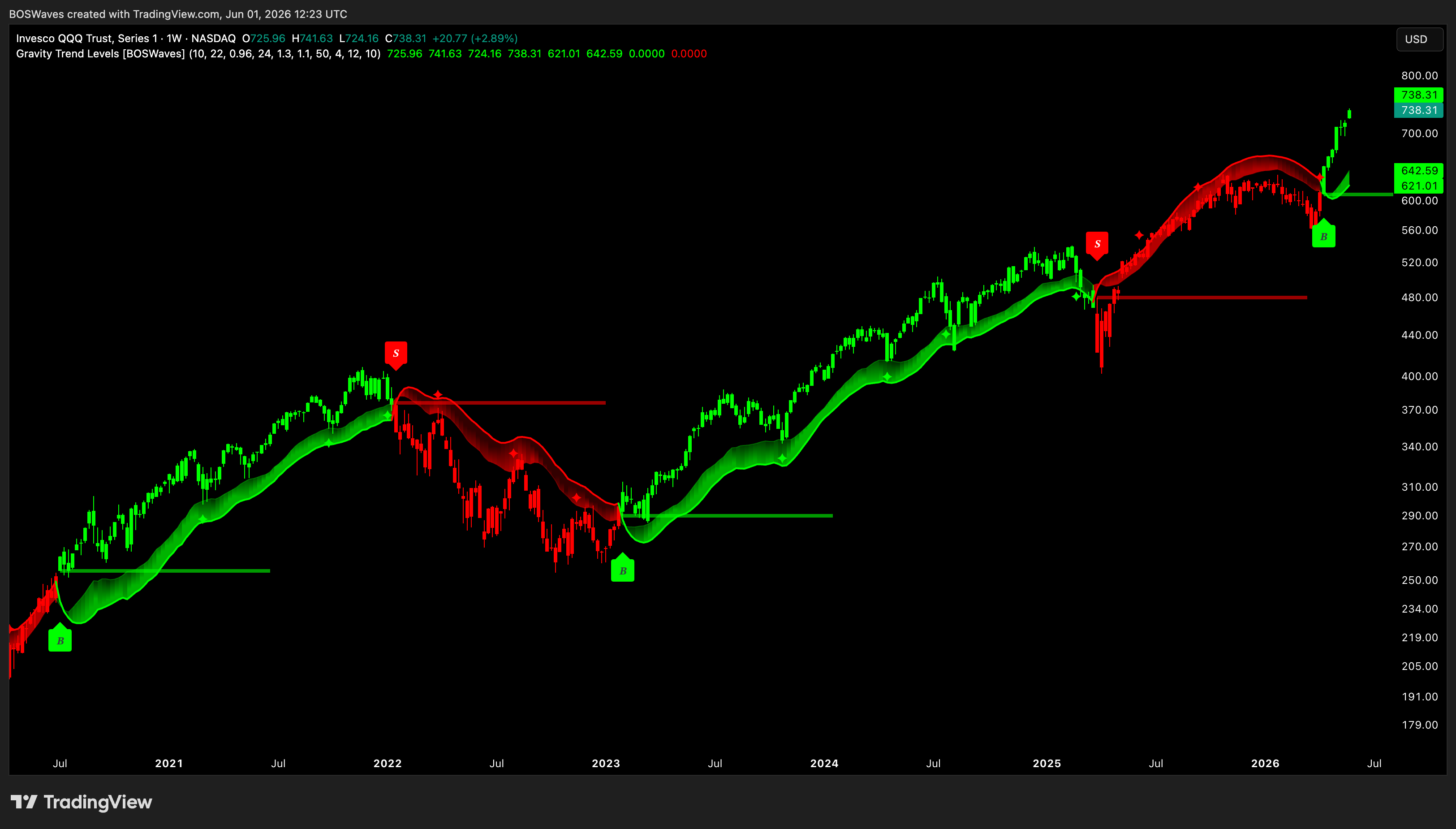 BATS:QQQ Chart Image by BOSWaves