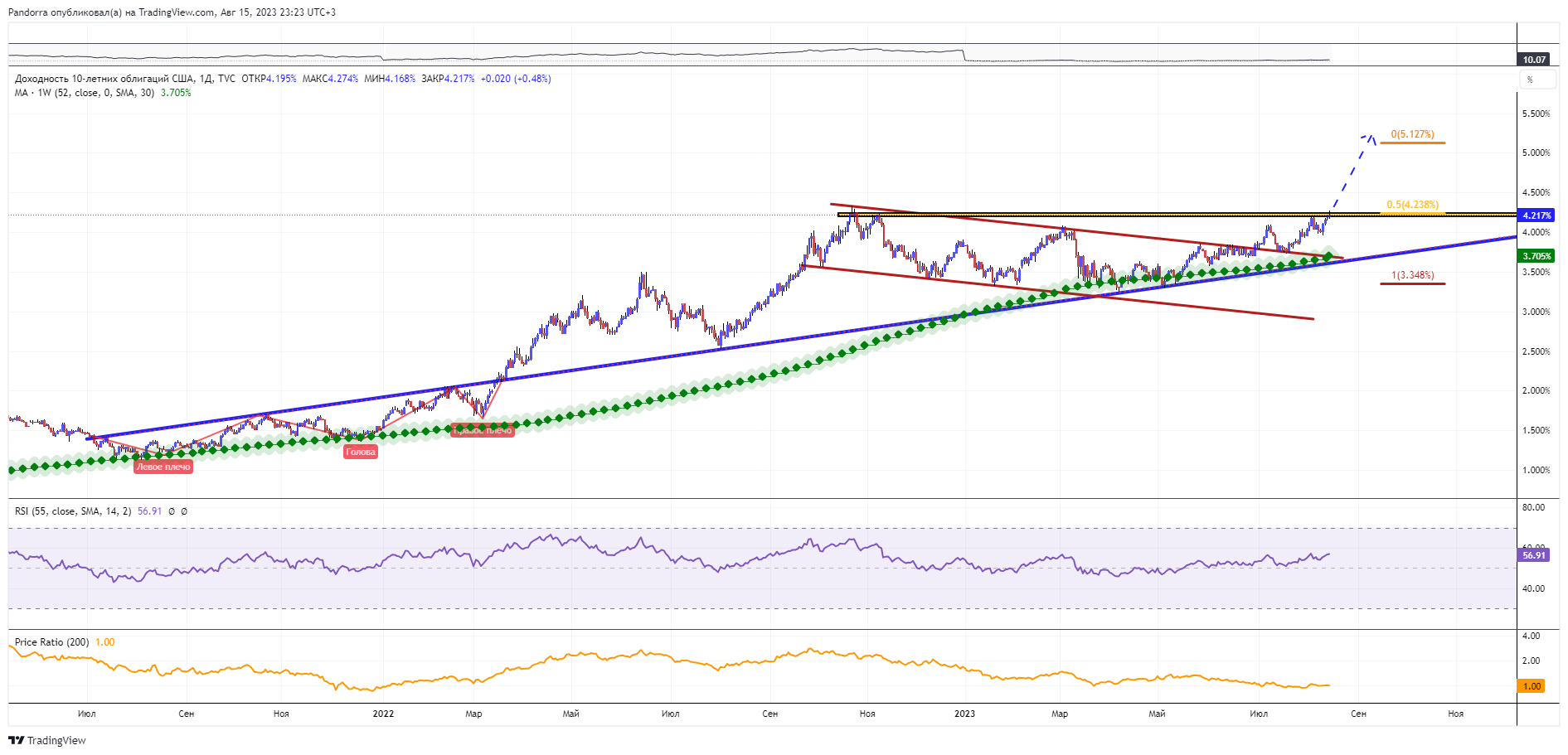 TVC:US10Y Chart Image by PandorraResearch