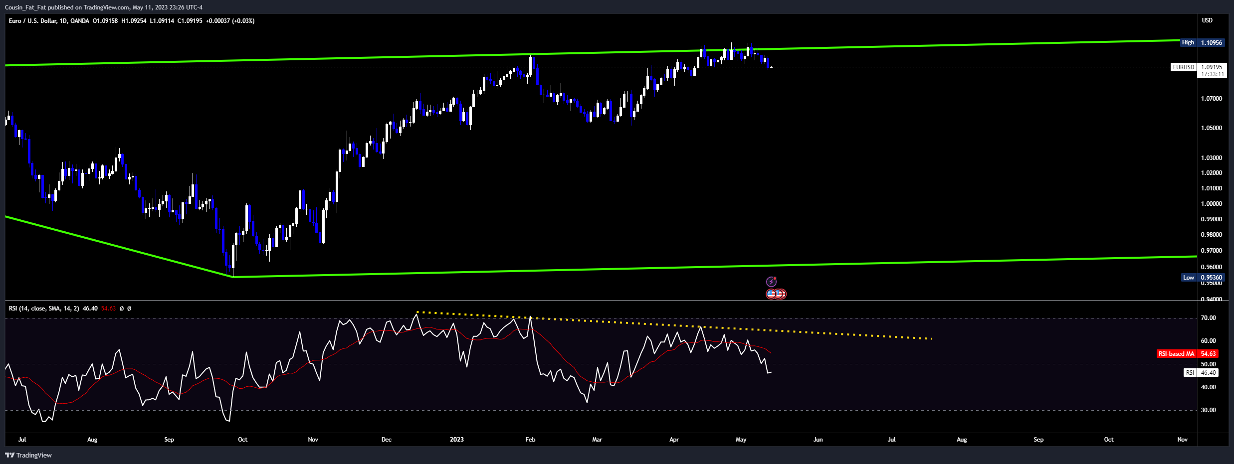 OANDA:EURUSD Gambar chart oleh Cousin_Fat_Fat