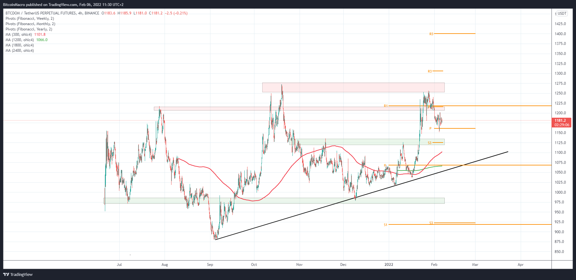 BINANCE:BTCDOMUSDTPERP Chart Image by BitcoinMacro