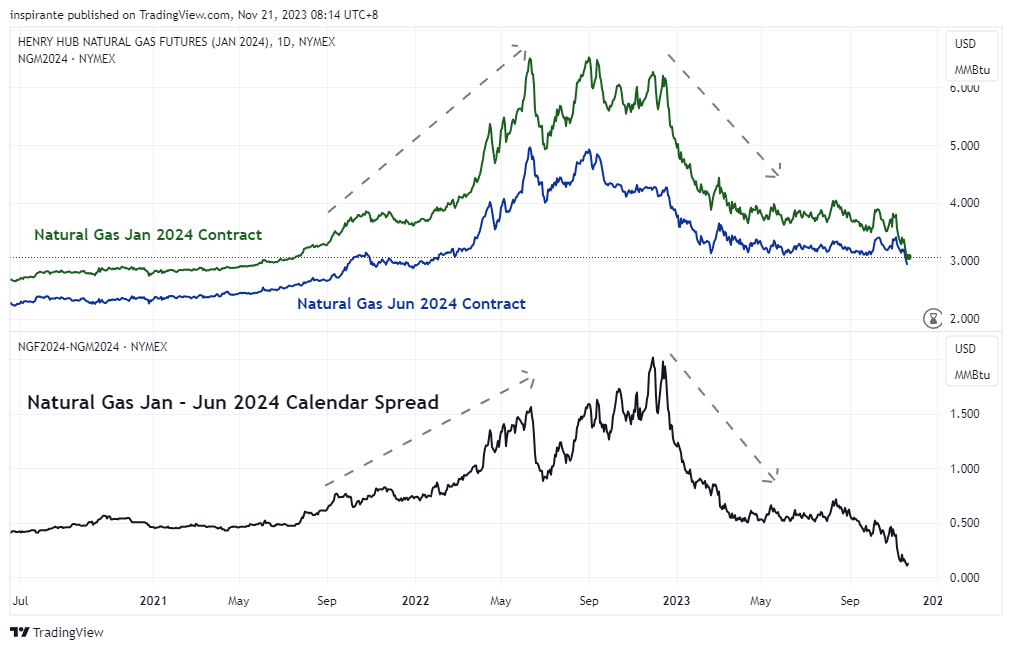 inspirante tarafından NYMEX:NGF2024 Grafik Görseli