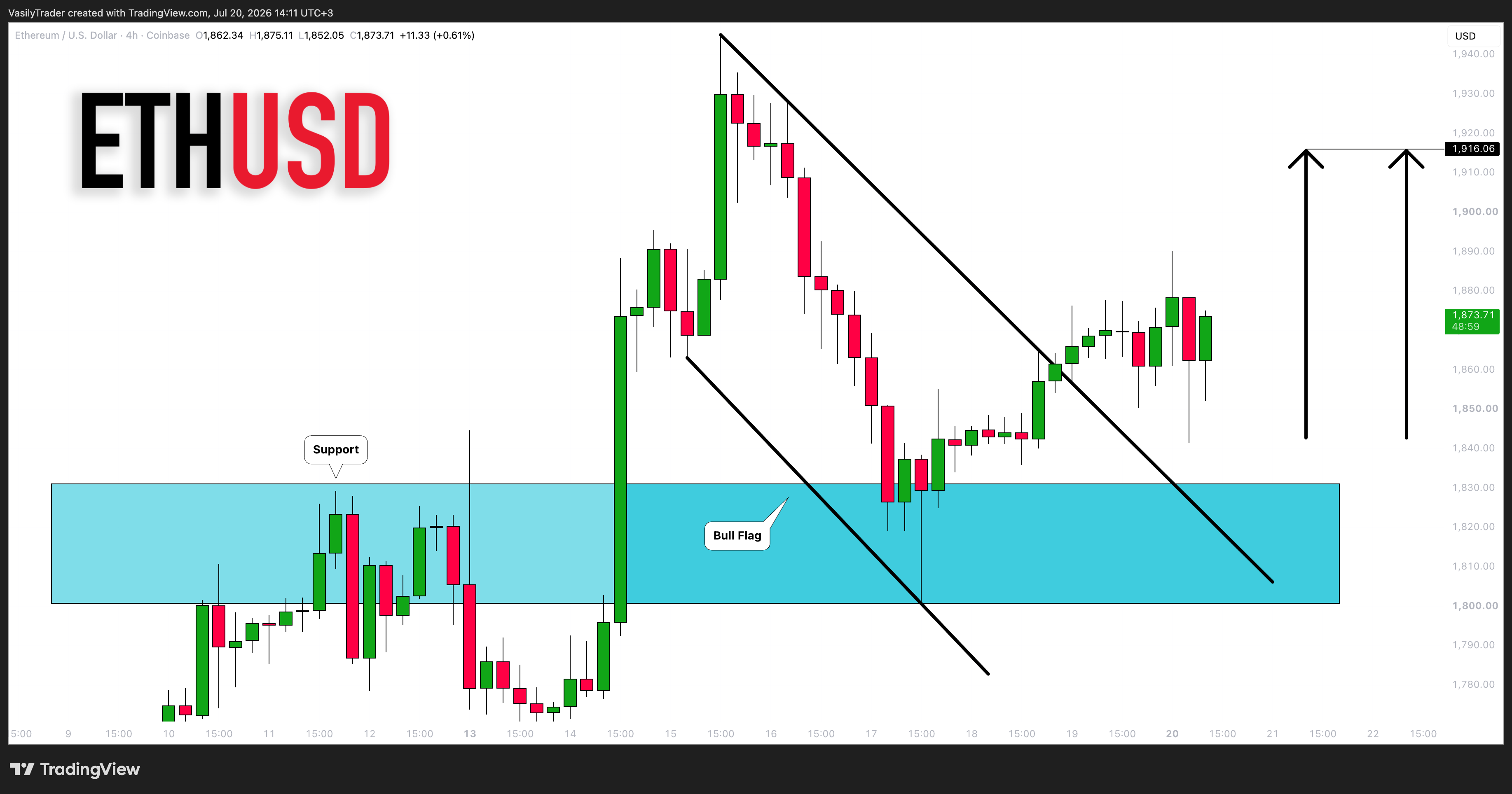 COINBASE:ETHUSD Chart Image by VasilyTrader