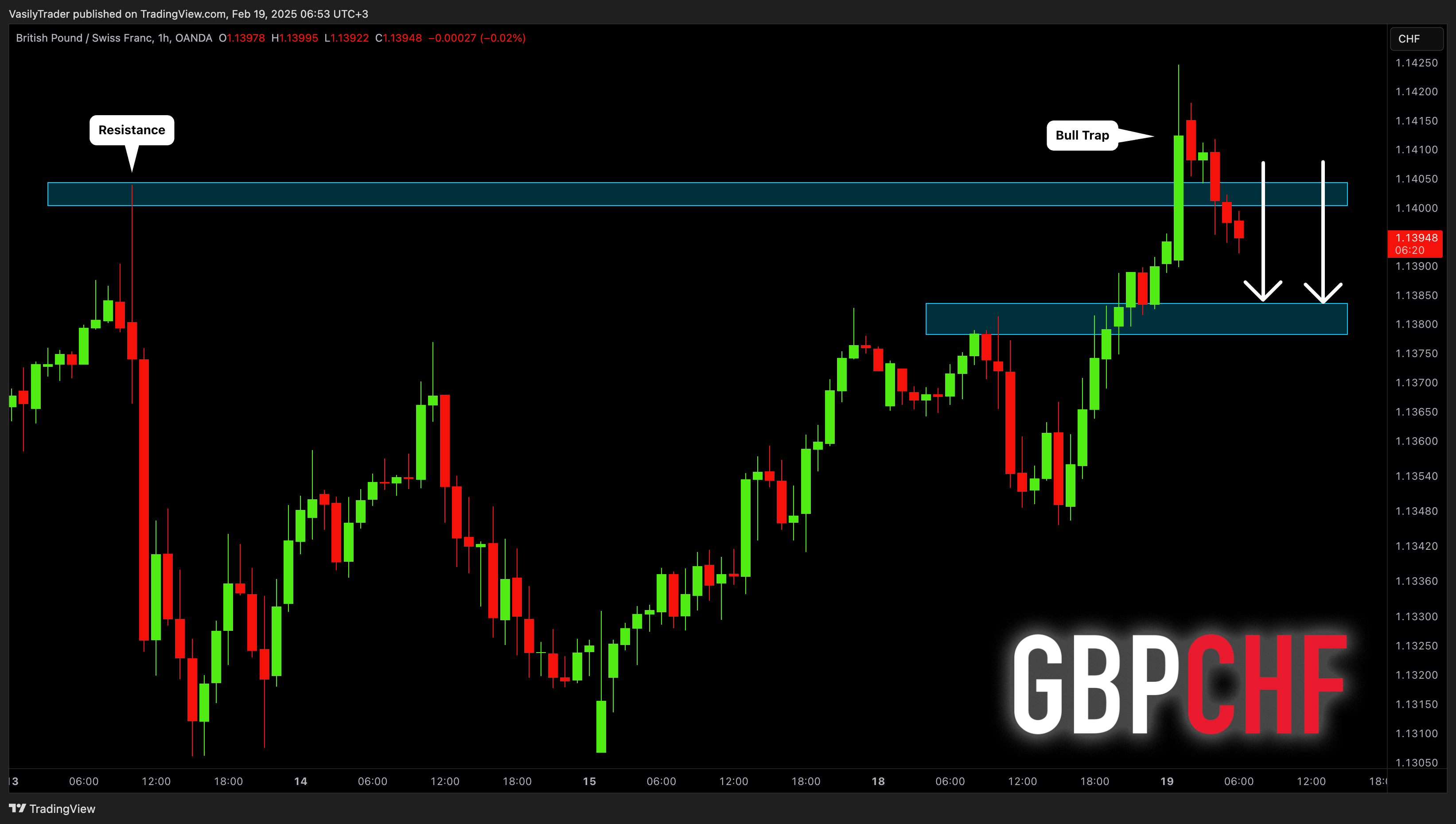 OANDA:GBPCHF صورة الرسم البياني by VasilyTrader