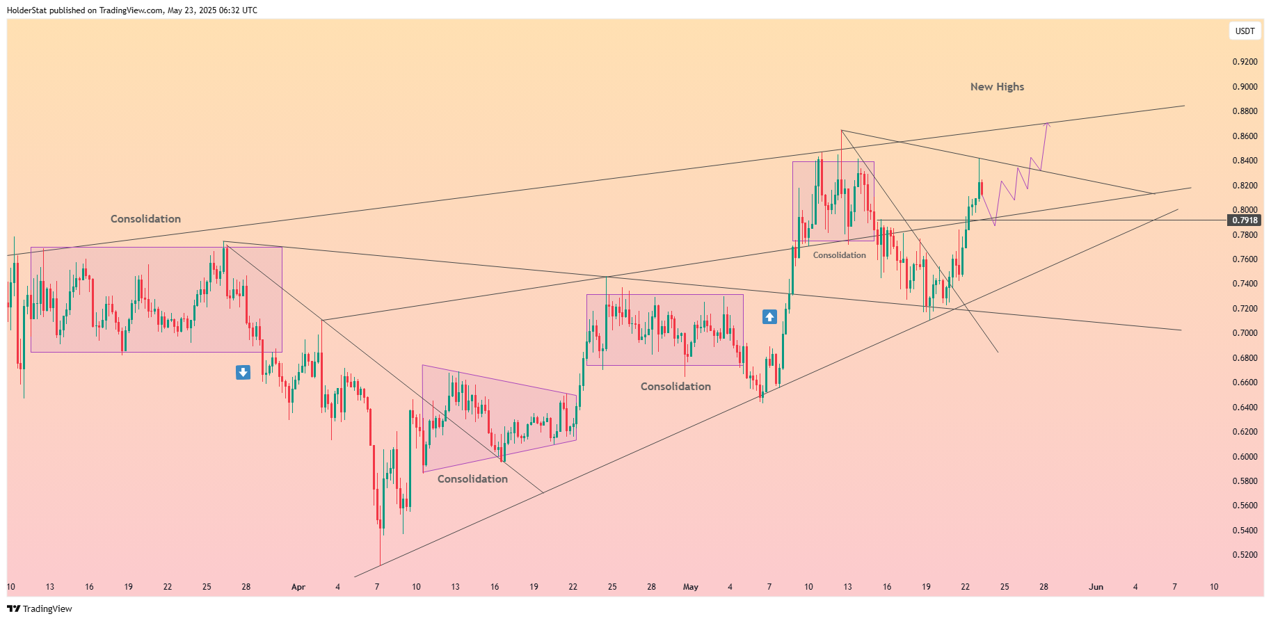 BYBIT:ADAUSDT Chart Image by HolderStat