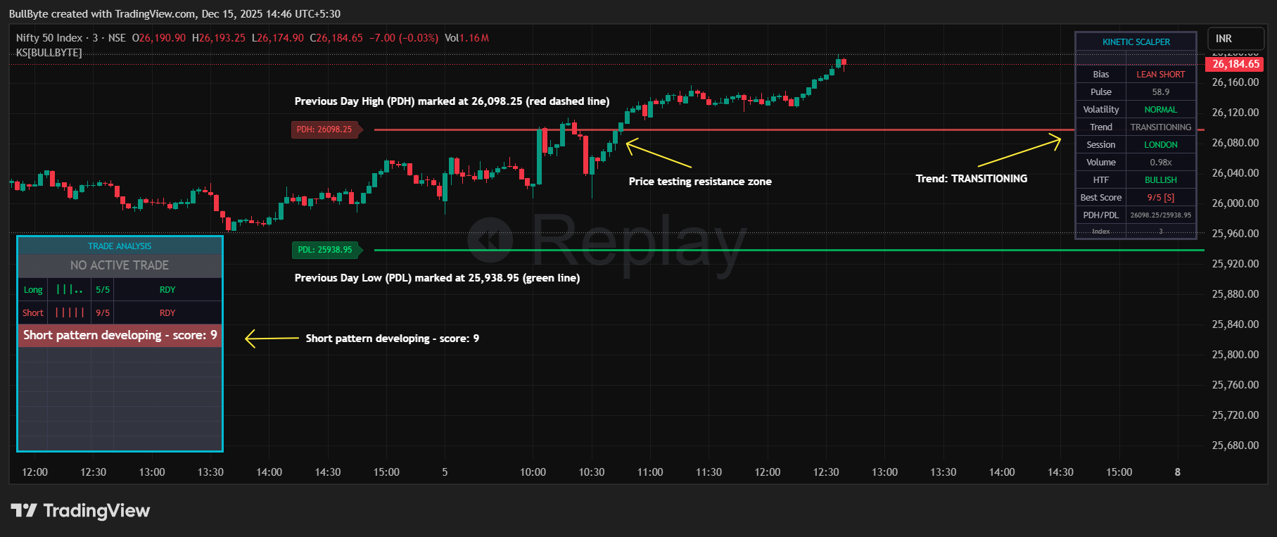 NSE_DLY:NIFTY Chart Image by BullByte