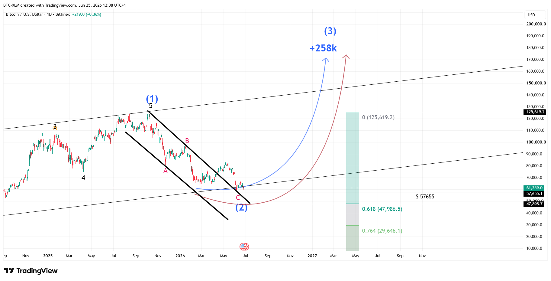 BITFINEX:BTCUSD Chart Image by BTC-XLM