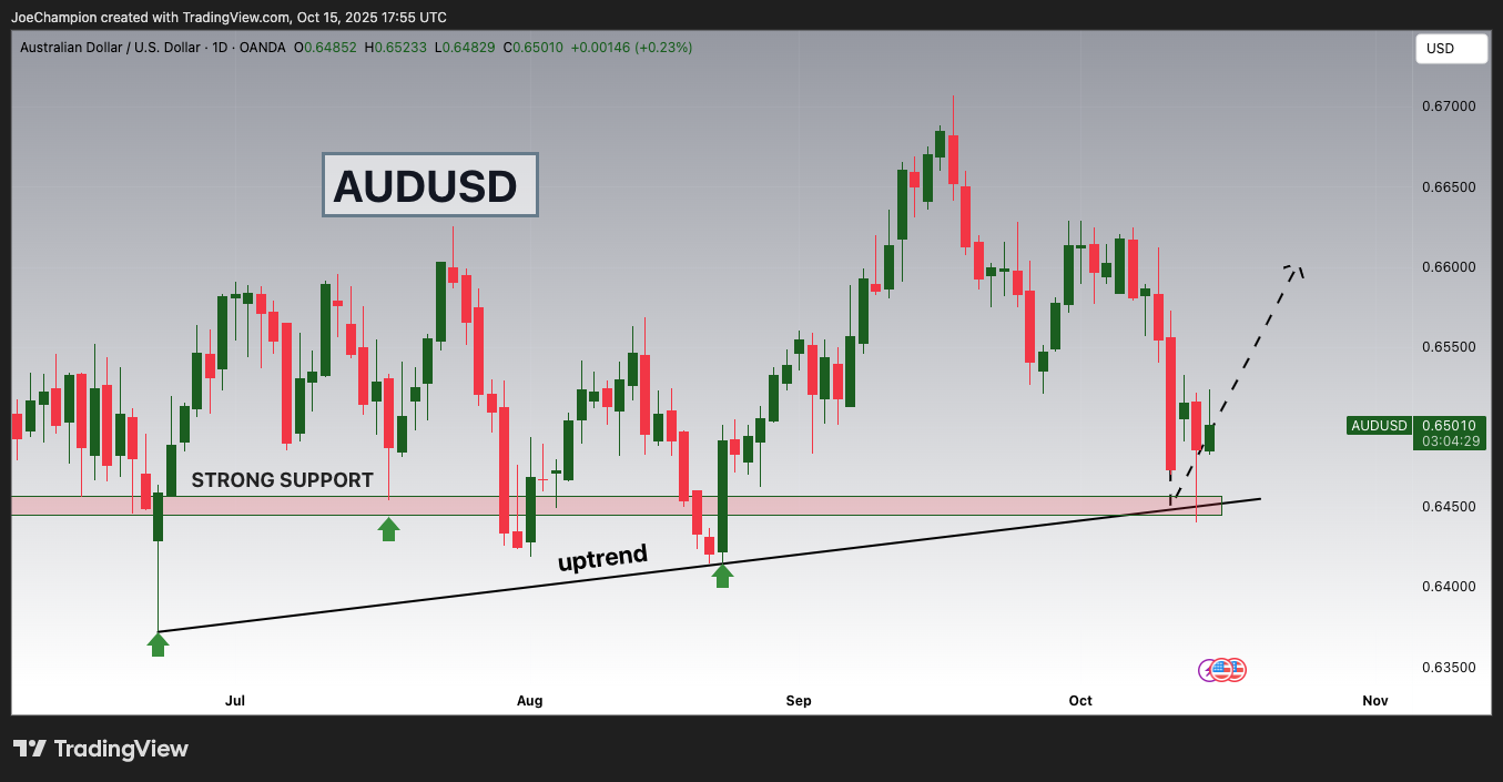 OANDA:AUDUSD Chart Image by JoeChampion