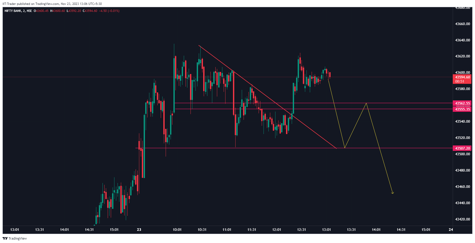 NSE:BANKNIFTY Chart Image by IIT-Trader