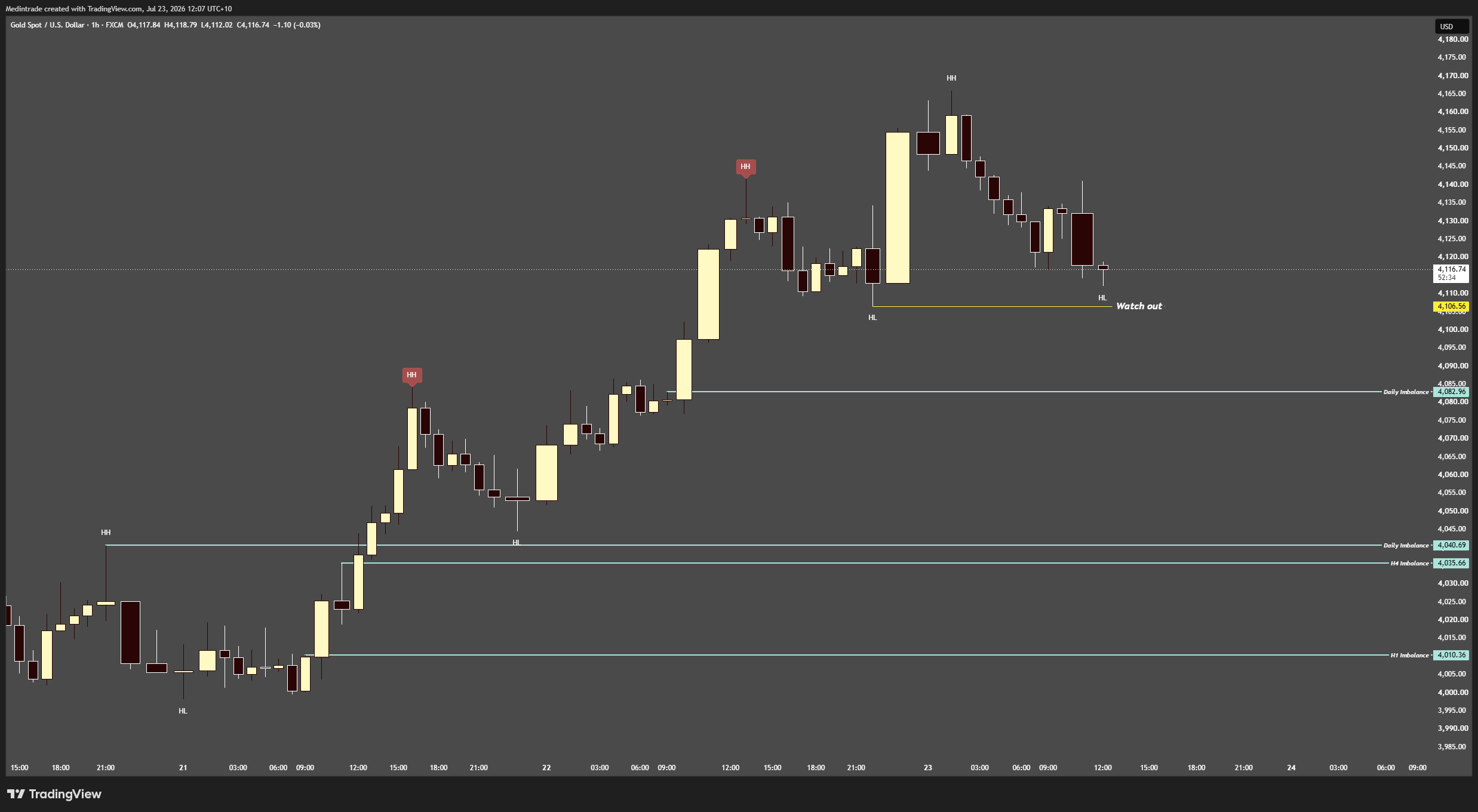FX:XAUUSD Chart Image by Medintrade