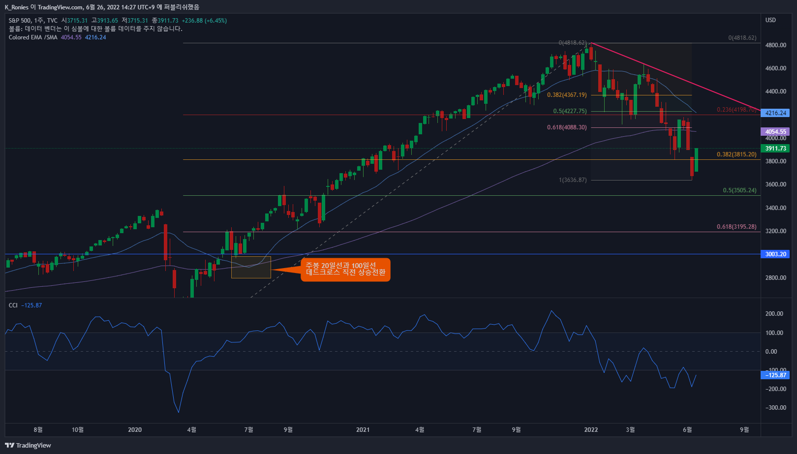 TVC:SPX Chart Image by K_Ronies