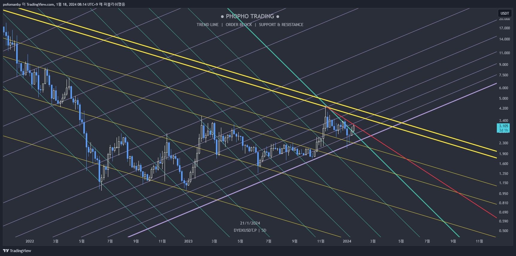 MEXC:DYDXUSDT.P Chart Image by PH0PH0