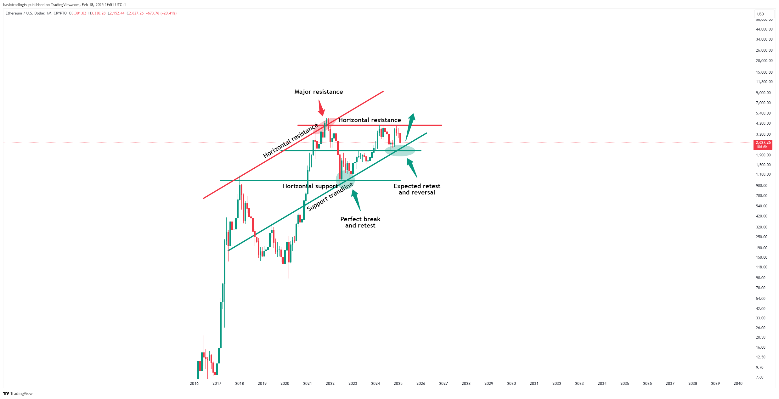CRYPTO:ETHUSD Chart Image by TheTraderPhil