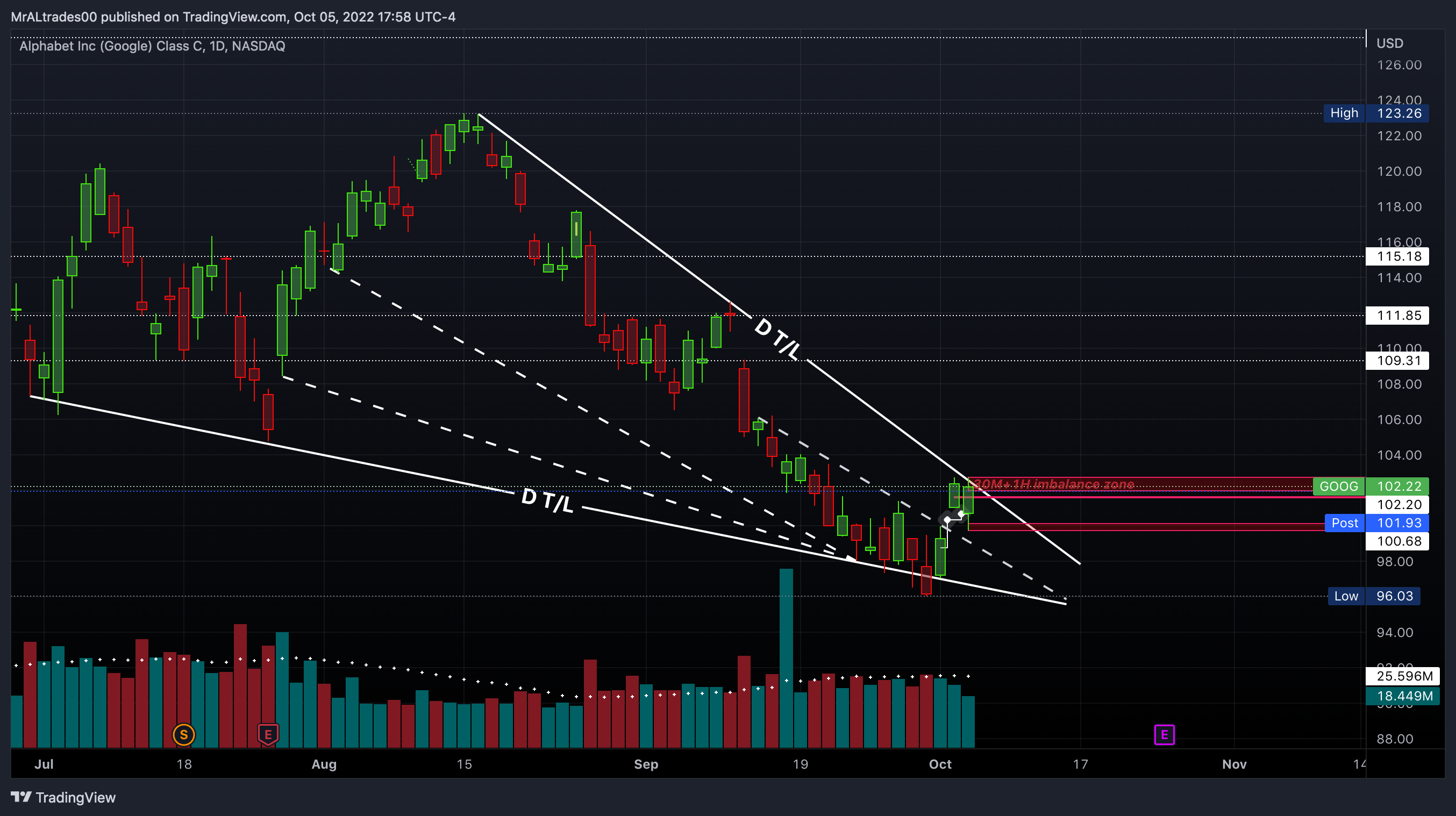 NASDAQ:GOOG Chart Image by MrALtrades00